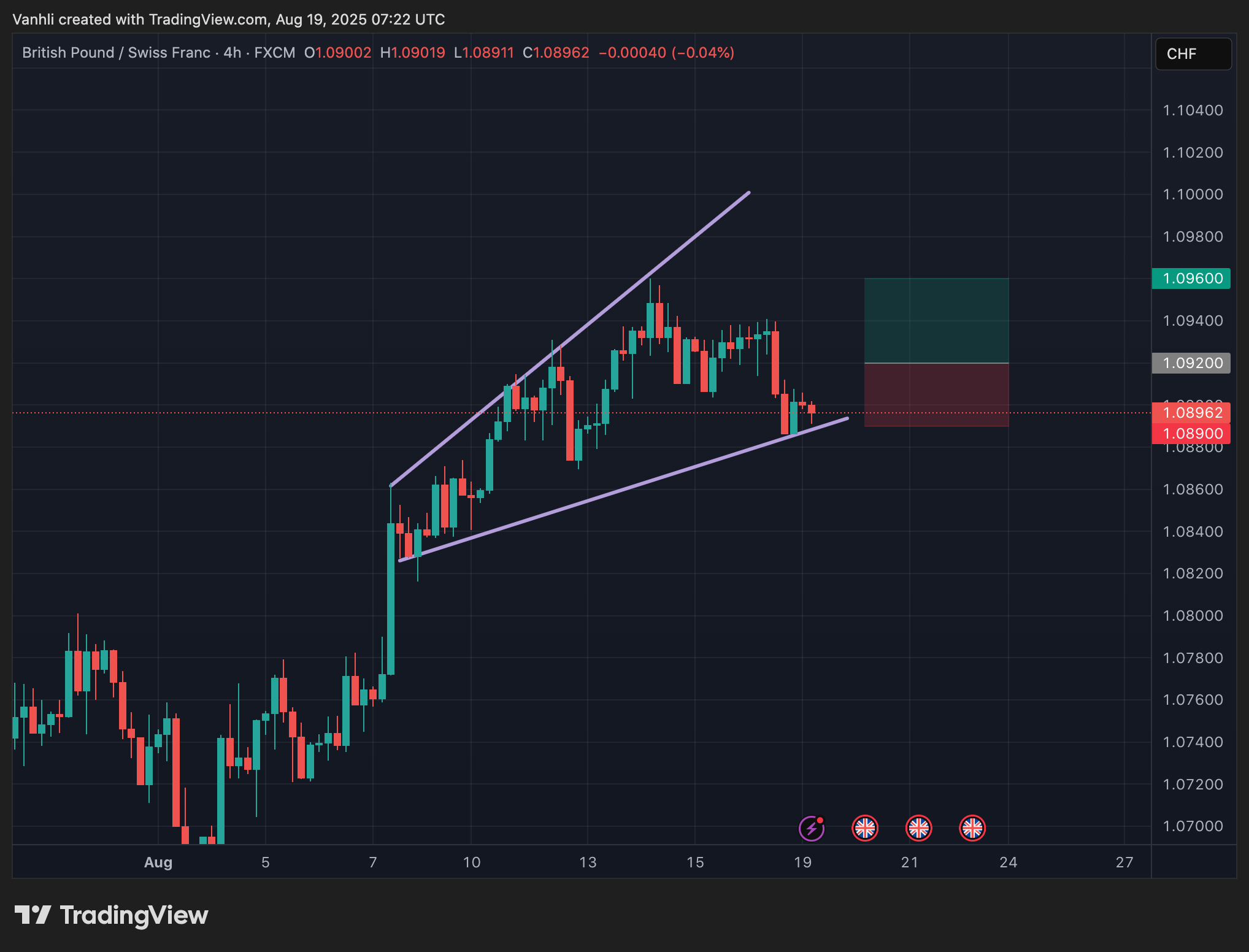 Dự Đoán GBP/CHF: Áp Lực Từ Chênh Lệch Chính Sách Tiền Tệ và Dữ Liệu UK