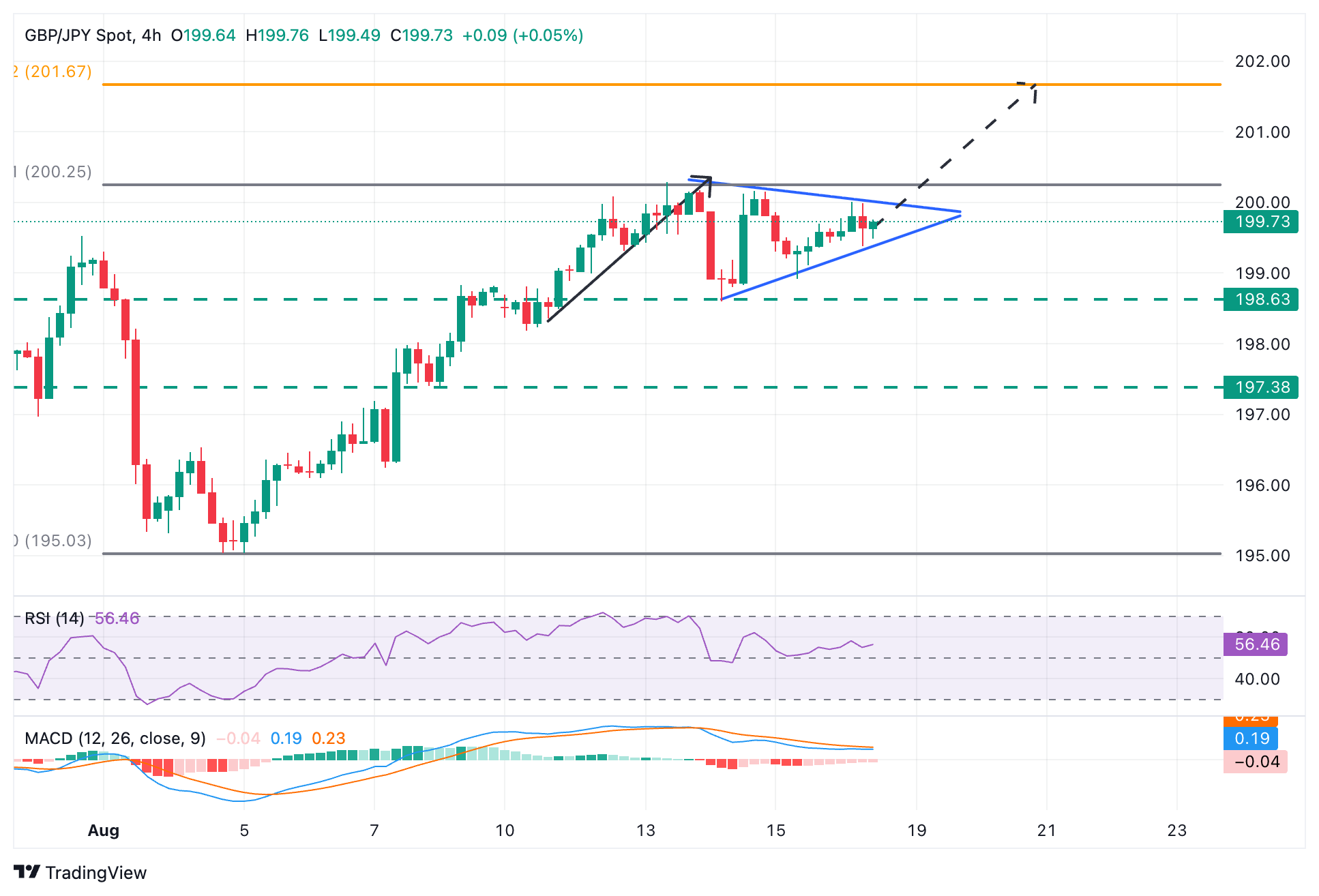 Dự báo giá GBP/JPY: Sự do dự dưới mức 200,00 với xu hướng tăng vẫn còn nguyên vẹn
