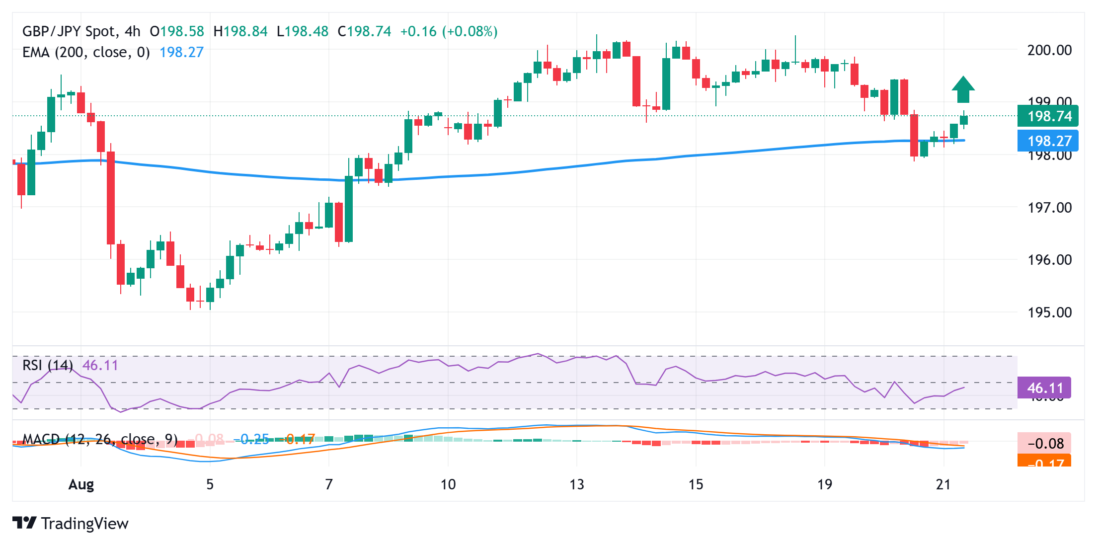 Dự báo giá GBP/JPY: Làm mới mức đỉnh hàng ngày, khoảng 198,80 sau chỉ số PMI của Anh