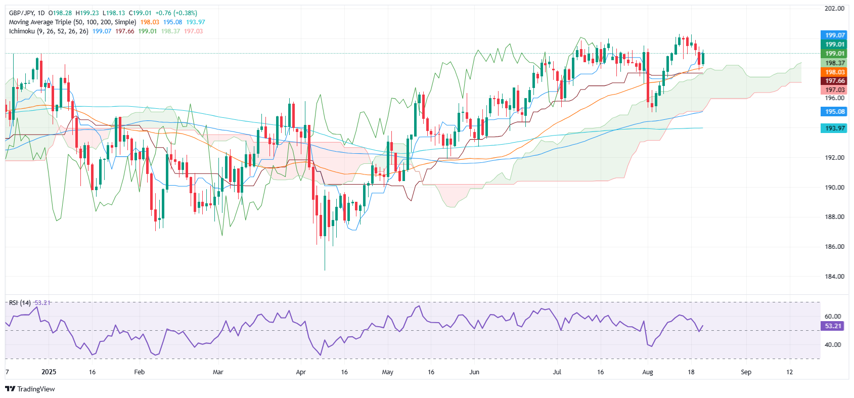 GBP/JPY tăng khi chỉ số PMI dịch vụ mạnh mẽ của Anh thúc đẩy Bảng Anh
