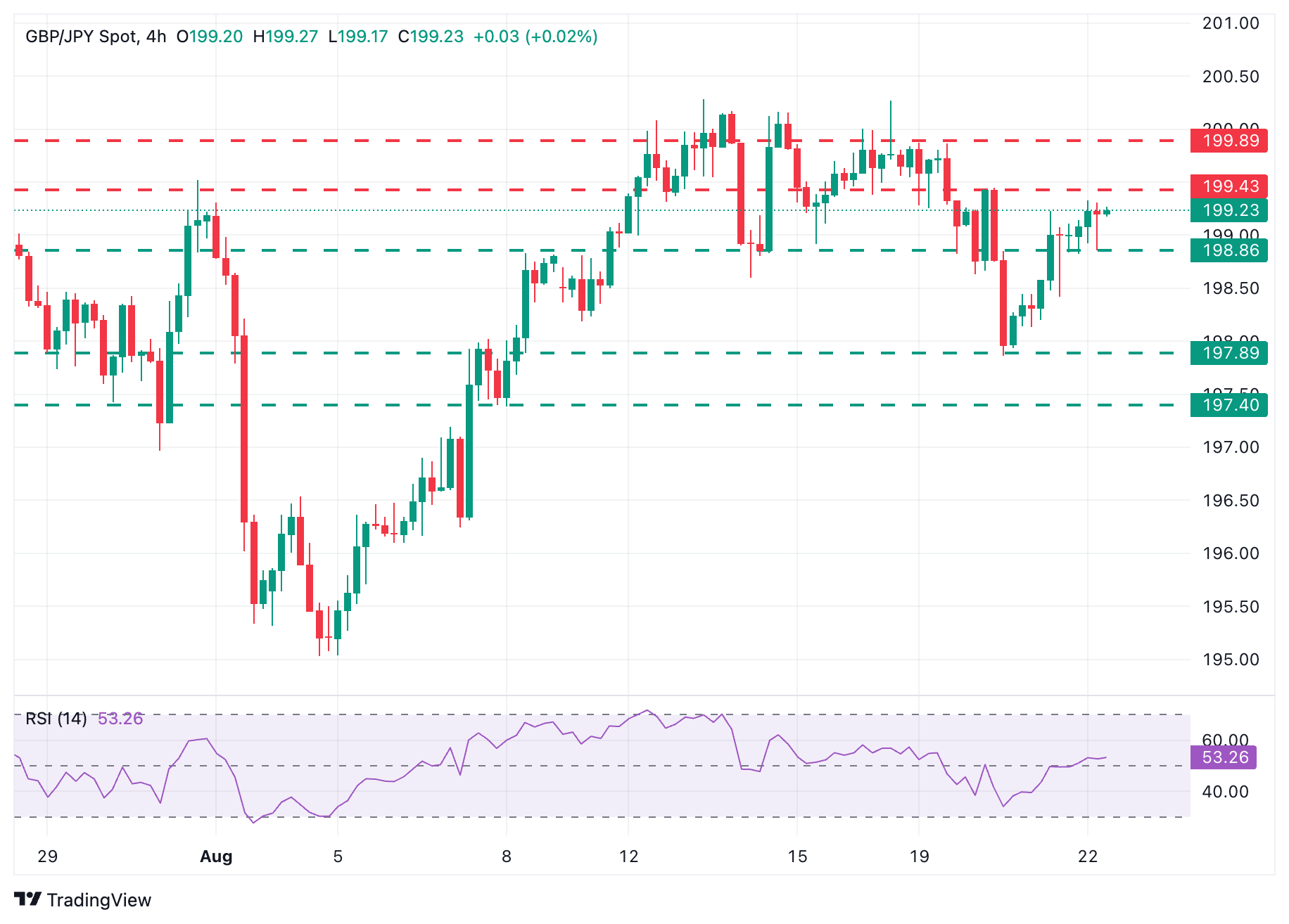Dự báo giá GBP/JPY: Dao động quanh mức 199,00 trong thị trường rủi ro