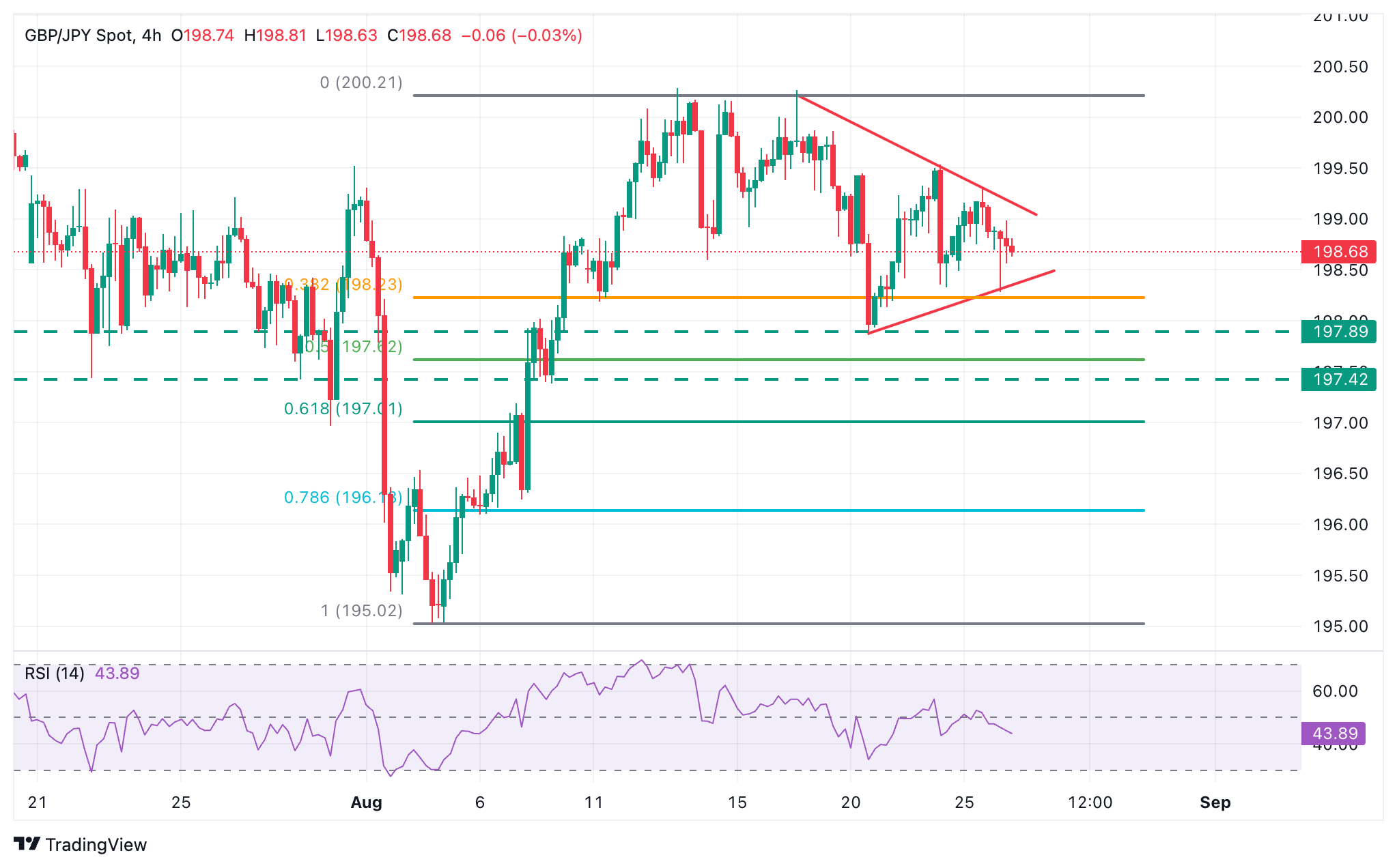 Dự báo giá GBP/JPY: Có dấu hiệu chạm đỉnh dưới 200,00
