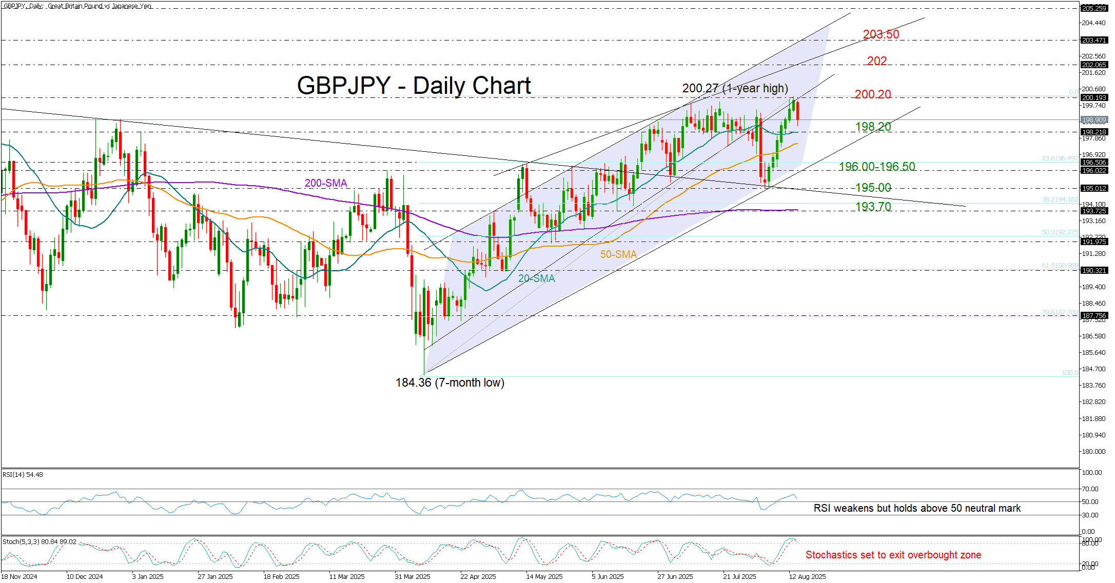 GBP/JPY tăng chậm lại gần mức 200