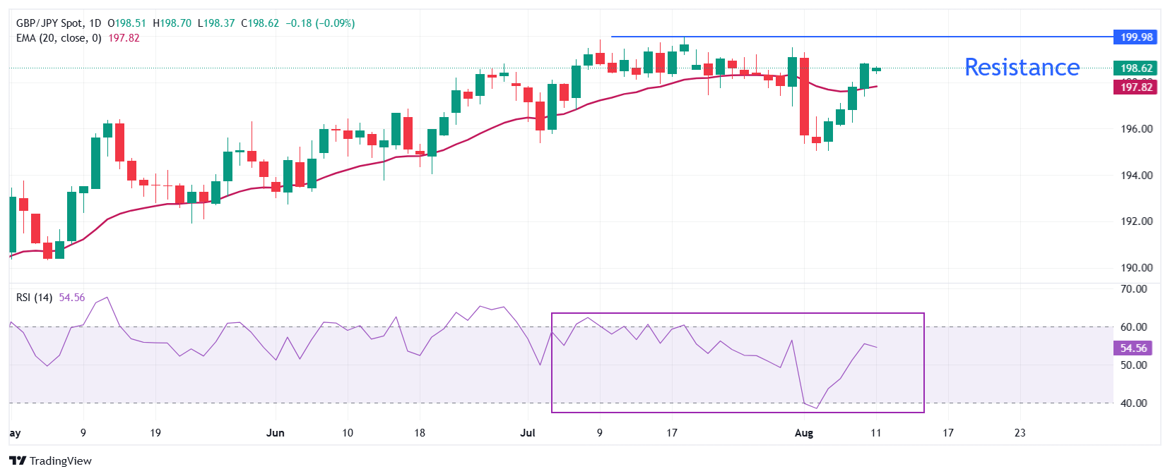 Dự báo giá GBP/JPY: Có vẻ sẽ lấy lại mức 200,00
