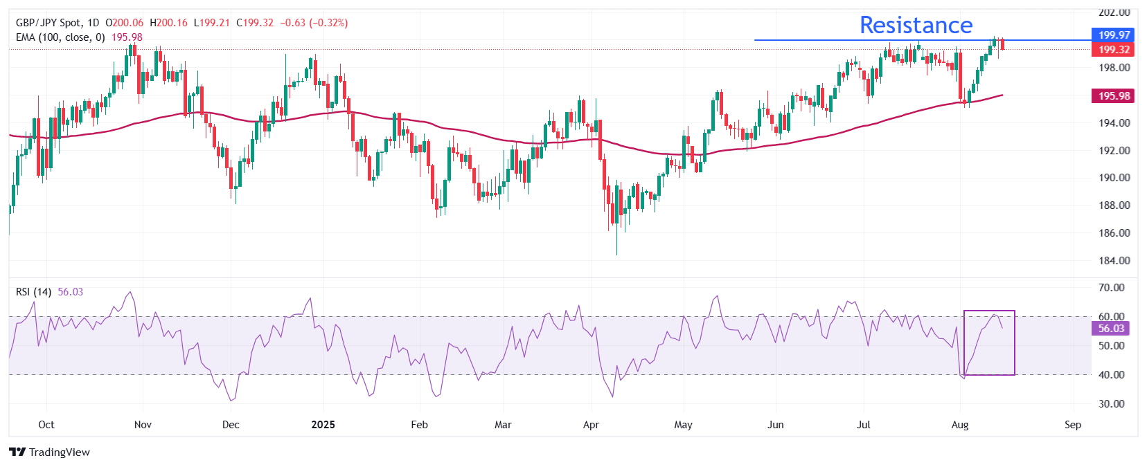 Dự báo giá GBP/JPY: Tiếp tục đối mặt với áp lực bán quanh mức 200,00