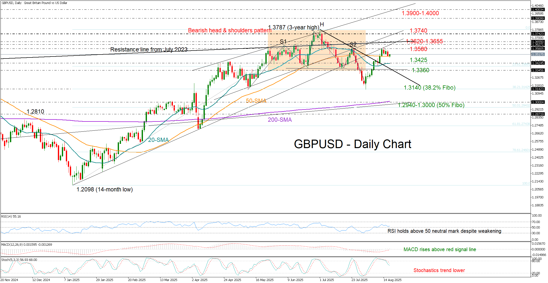 GBP/USD tạm dừng đà tăng của tháng 8