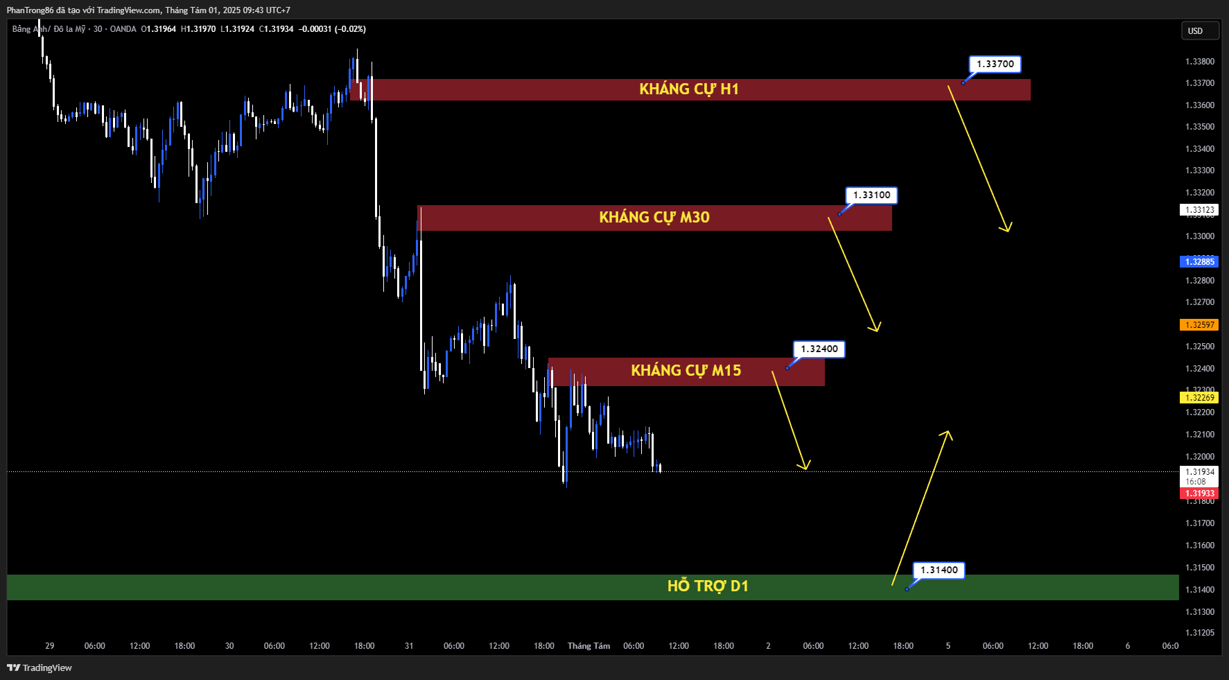 Kế hoạch giao dịch GBP/USD ngày 01/08/2025: GBP/USD kéo dài đà giảm khi đồng USD duy trì sức mạnh