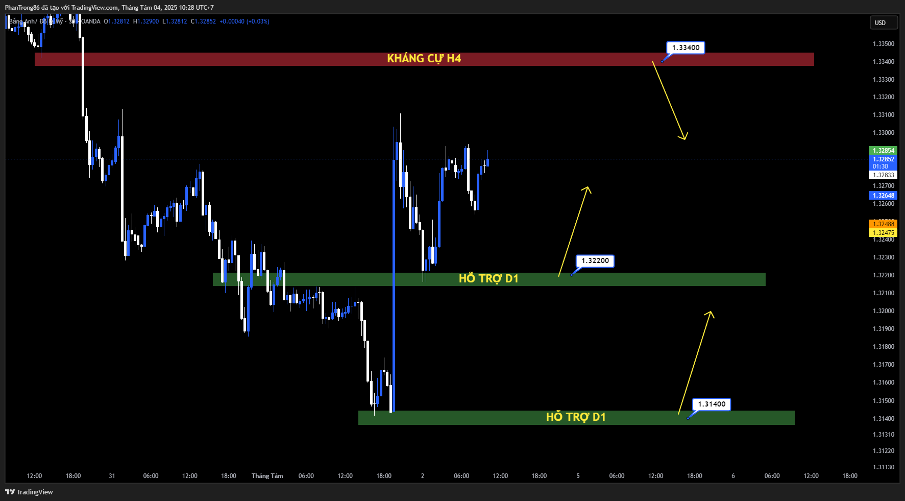 Kế hoạch giao dịch GBP/USD ngày 04/08/2025: GBP/USD trượt gần 1,3200, đà giảm có thể bị hạn chế trước thềm cuộc họp BoE tuần này