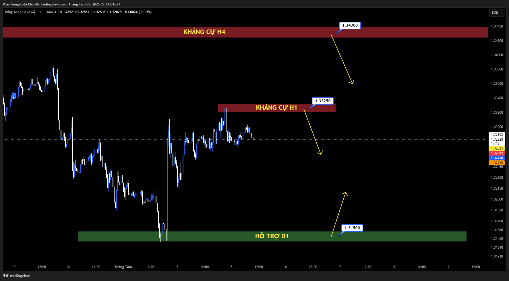 Kế hoạch giao dịch GBP/USD ngày 05/08/2025: GBP tăng trước kỳ vọng BoE cắt giảm lãi suất