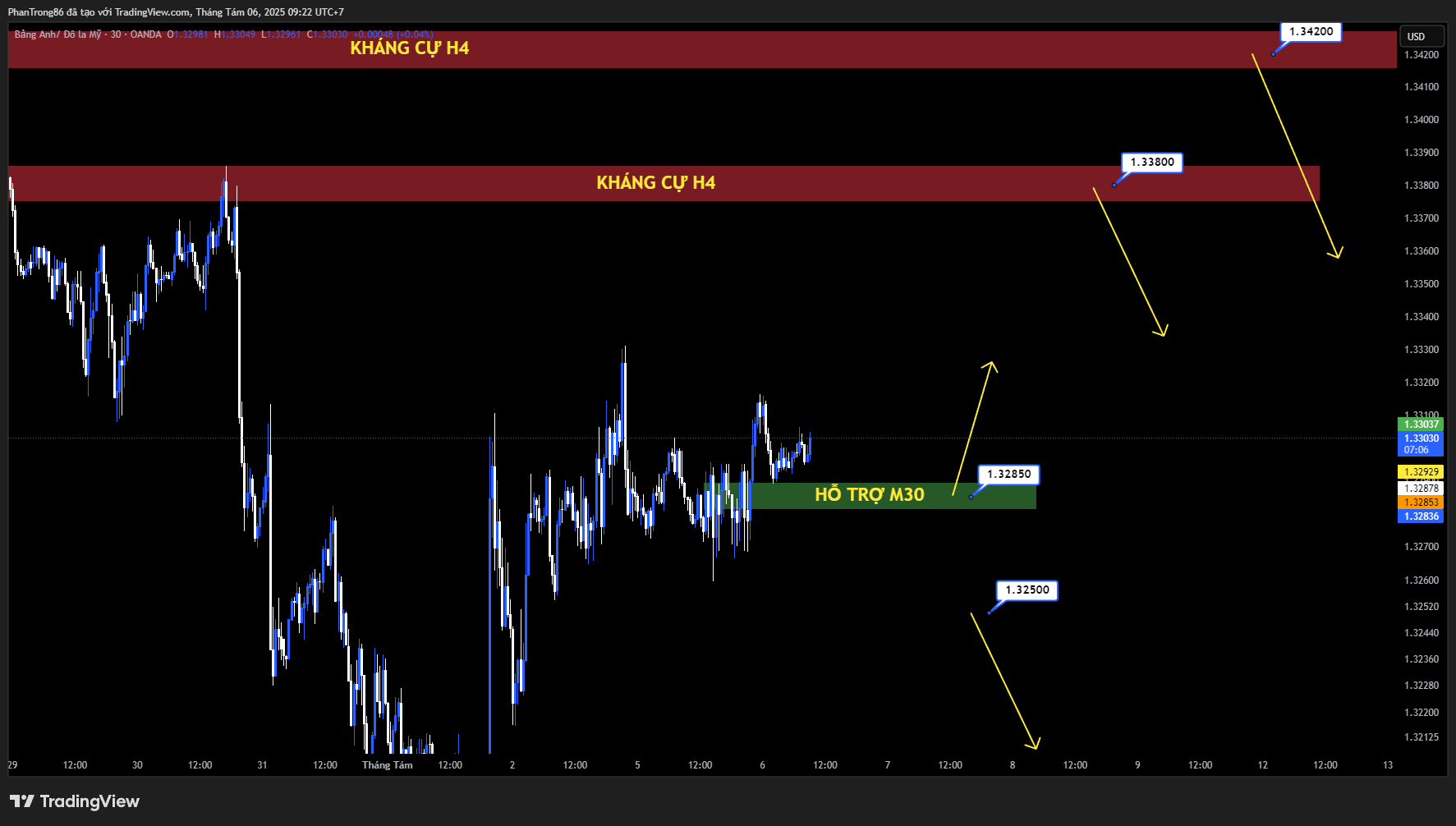 Kế hoạch giao dịch GBP/USD 06/08/2025: Bảng Anh dao động trước cuộc họp lãi suất BoE, xu hướng đi ngang chiếm ưu thế
