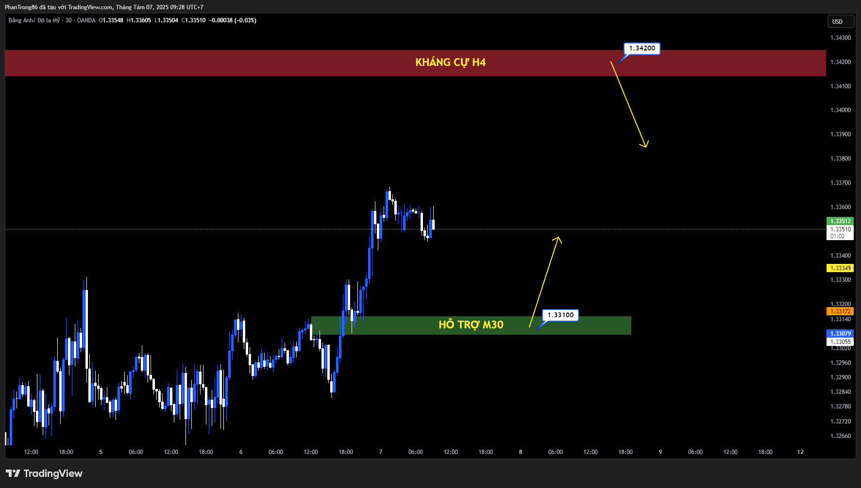 Kế hoạch giao dịch GBP/USD 07/08/2025: Bảng Anh bứt phá khi thị trường kỳ vọng BoE sớm hạ lãi suất