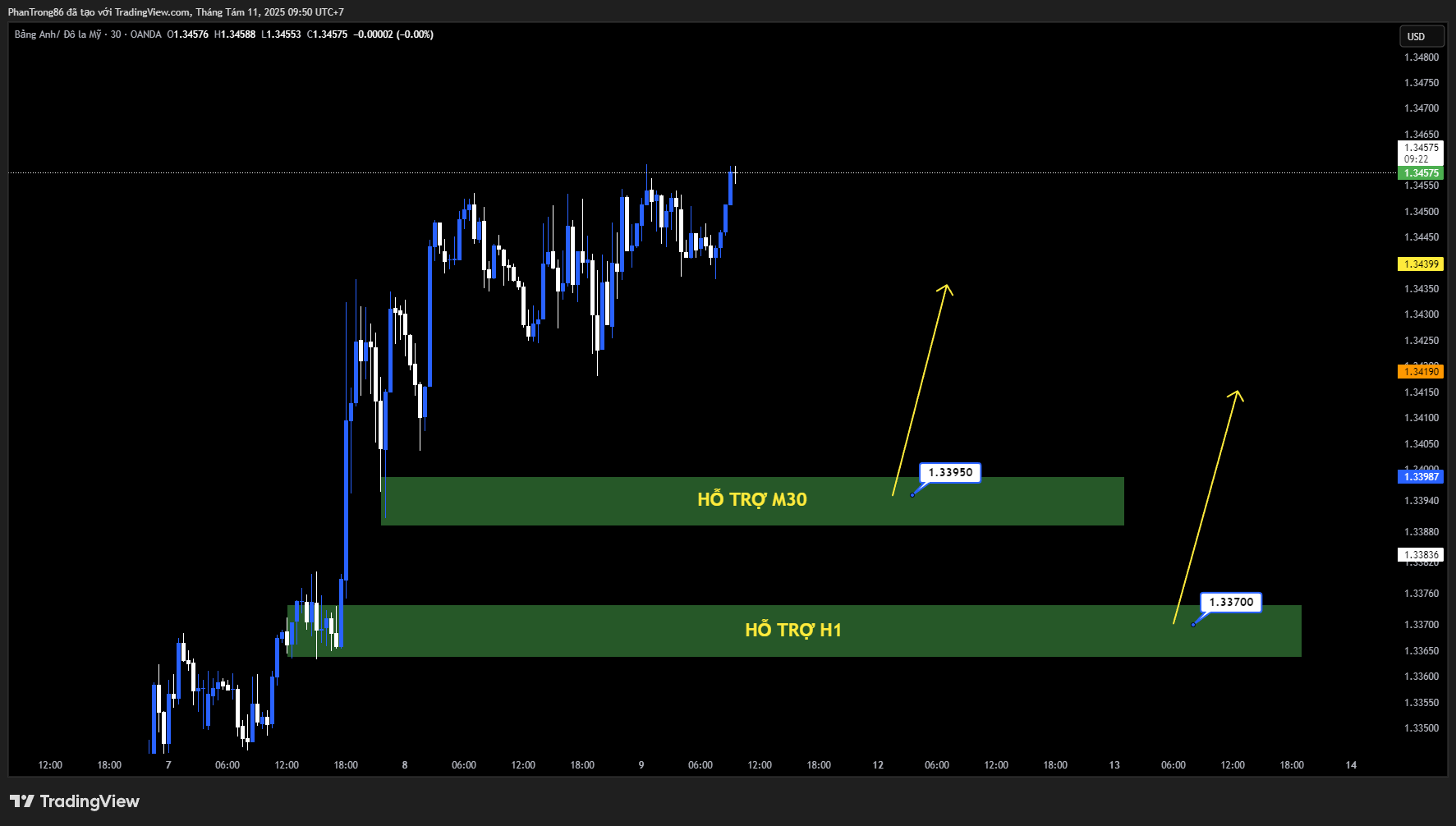 Kế hoạch giao dịch GBP/USD 11/08/2025: Bảng Anh neo sát 1,3450, phe mua giữ ưu thế
