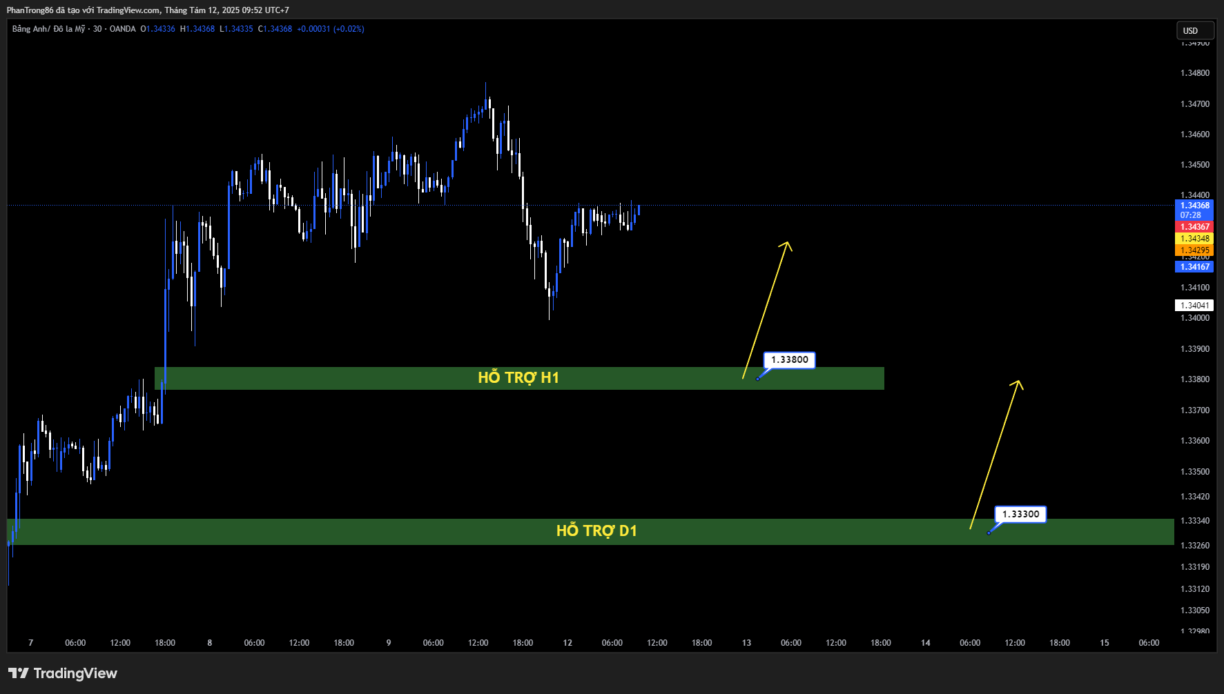 Kế hoạch giao dịch GBP/USD 12/08/2025: Đà tăng chững lại trước phiên giao dịch then chốt ngày thứ Ba