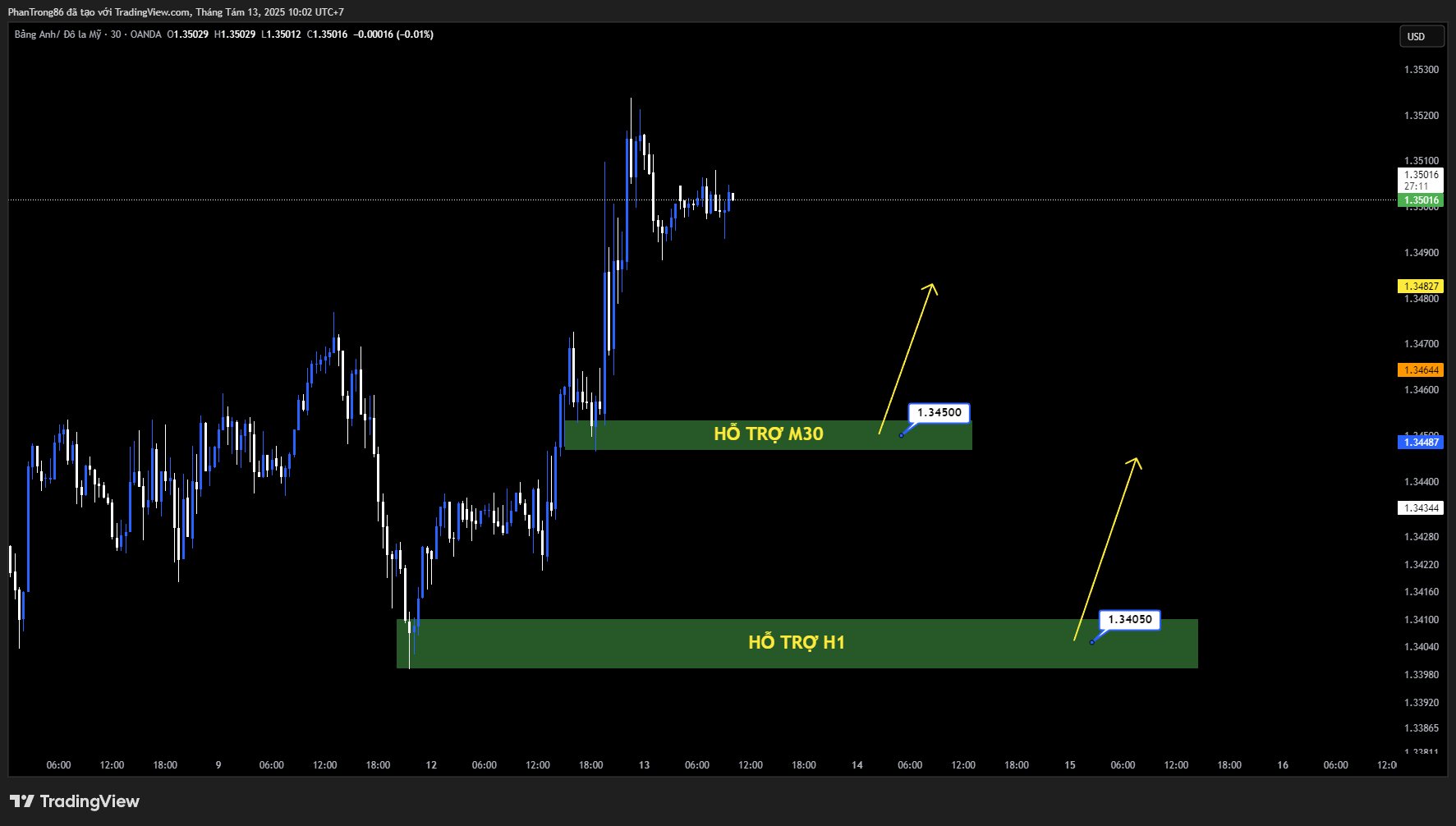 Kế hoạch giao dịch GBP/USD 13/08/2025: Tiến sát vùng cao mới trong bối cảnh giữa tuần giao dịch trầm lắng