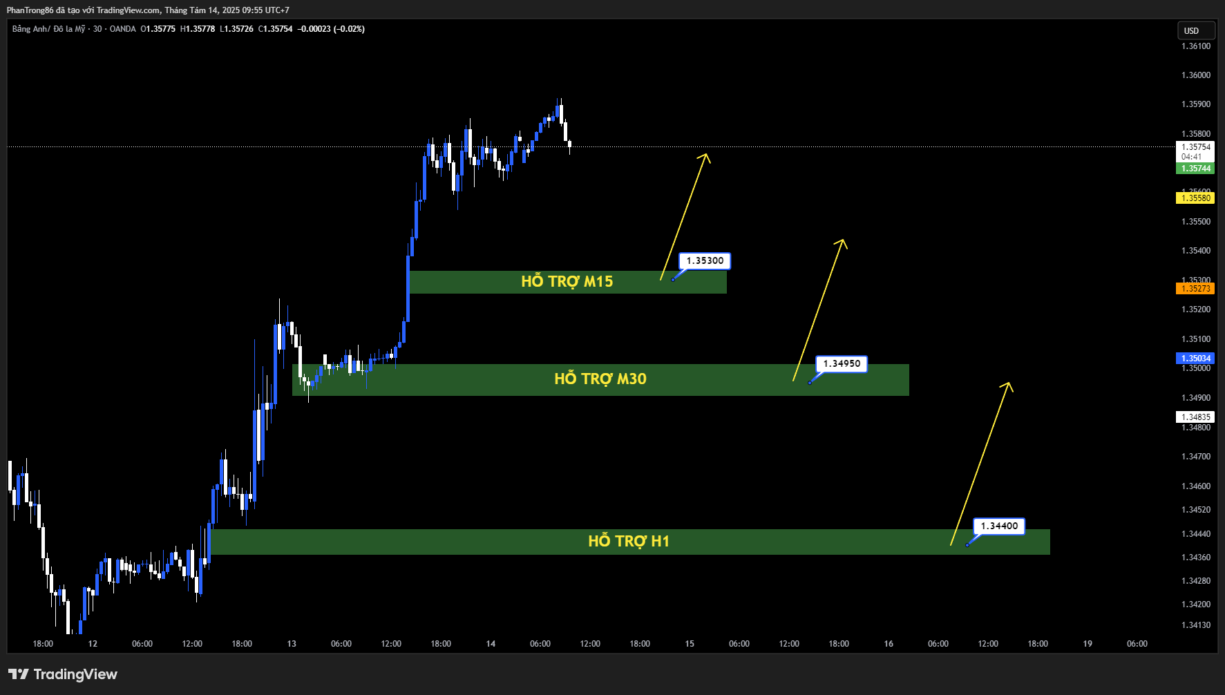 Kế hoạch giao dịch GBP/USD 14/08/2025: Bảng Anh duy trì đà tăng trước loạt dữ liệu kinh tế quan trọng