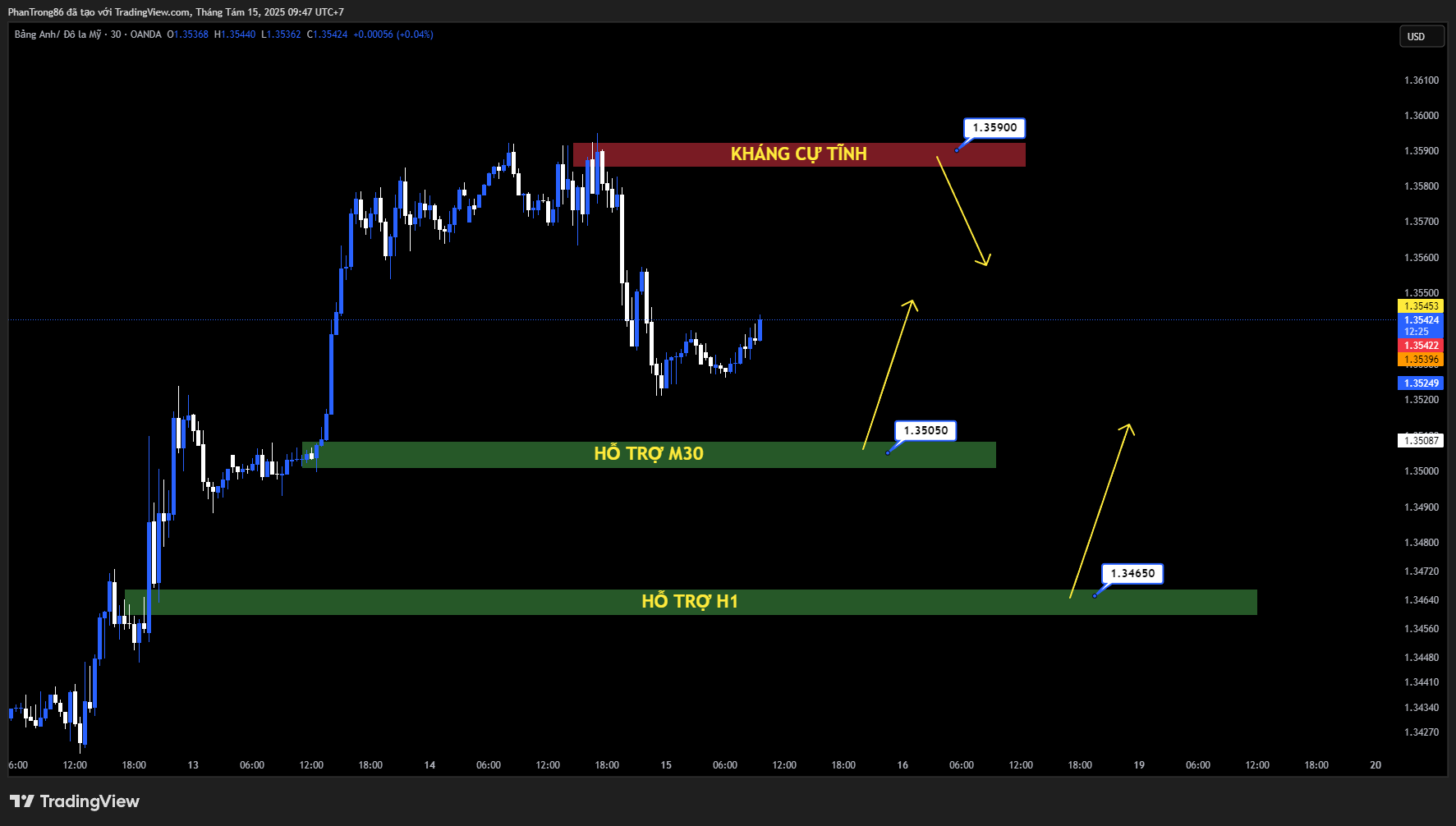 Kế hoạch giao dịch GBP/USD 15/08/2025: GBP/USD quay đầu giảm, chấm dứt chuỗi tăng sau cú sốc PPI Mỹ tăng mạnh