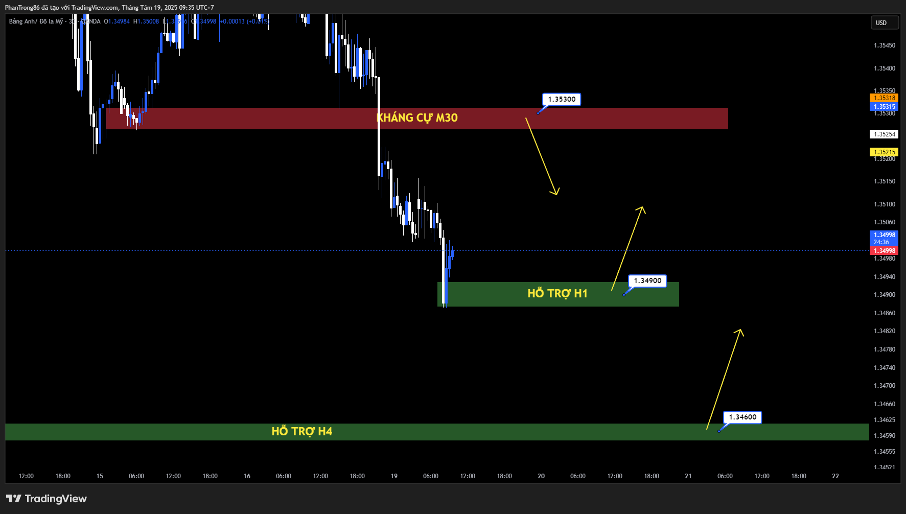 Kế hoạch giao dịch GBP/USD 19/08/2025: Đồng bảng chịu áp lực, GBP/USD lùi 0,4% đầu tuần