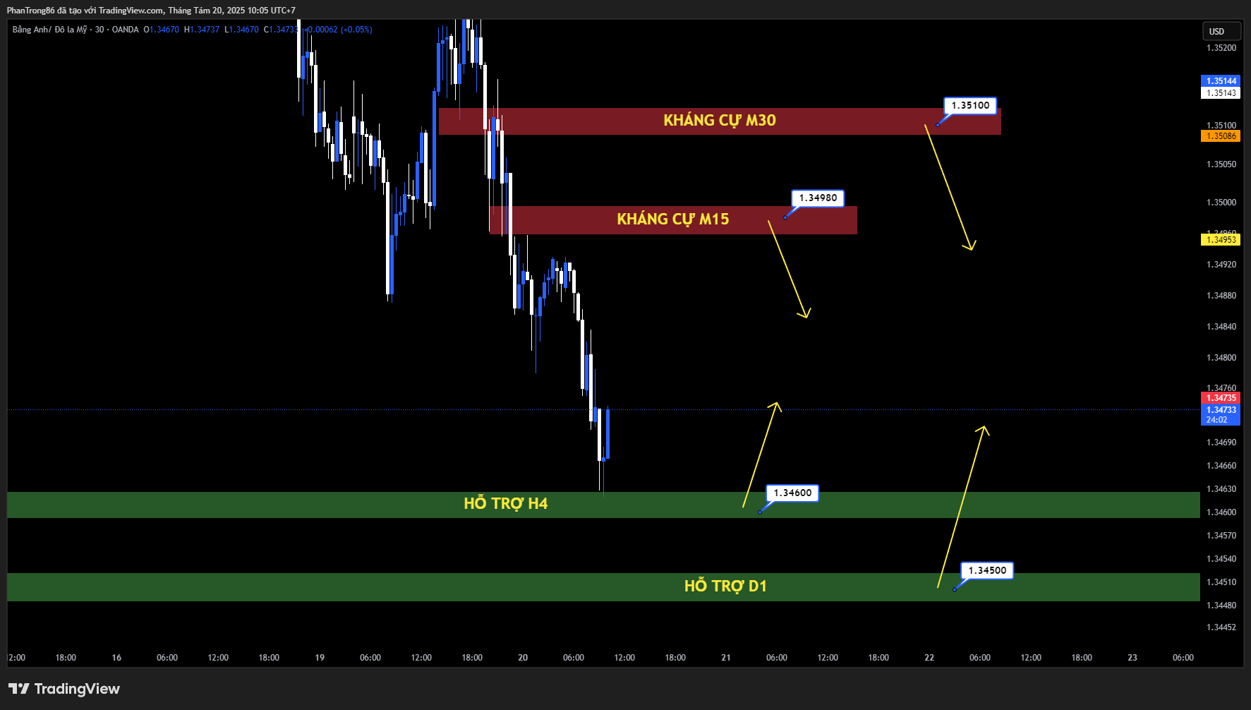 Kế hoạch giao dịch GBP/USD 20/08/2025: Kỳ vọng CPI Anh tăng cao, BoE giữ lập trường cứng rắn hỗ trợ đồng bảng
