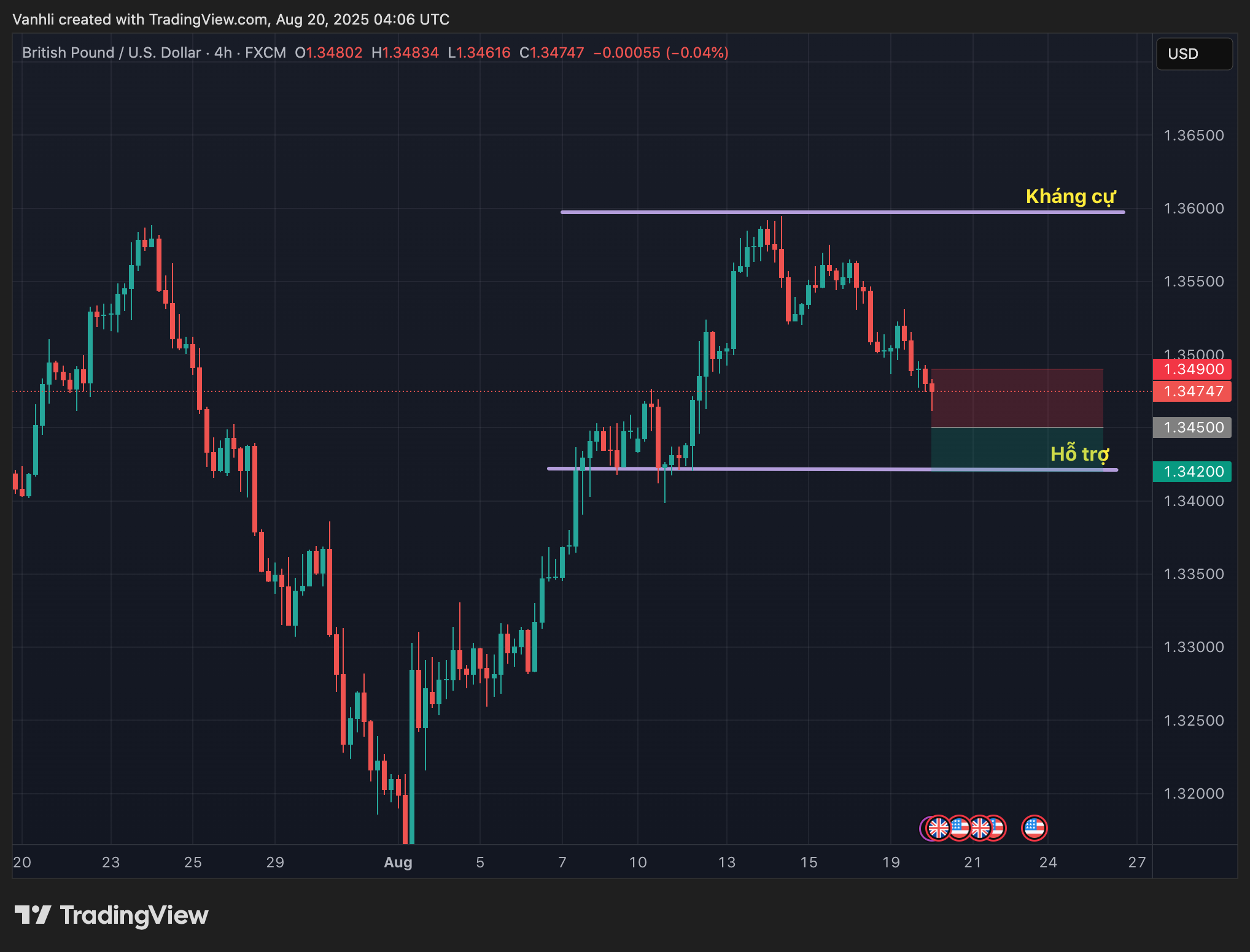 Dự đoán GBP/USD 20/8/2025 trước số liệu CPI Anh