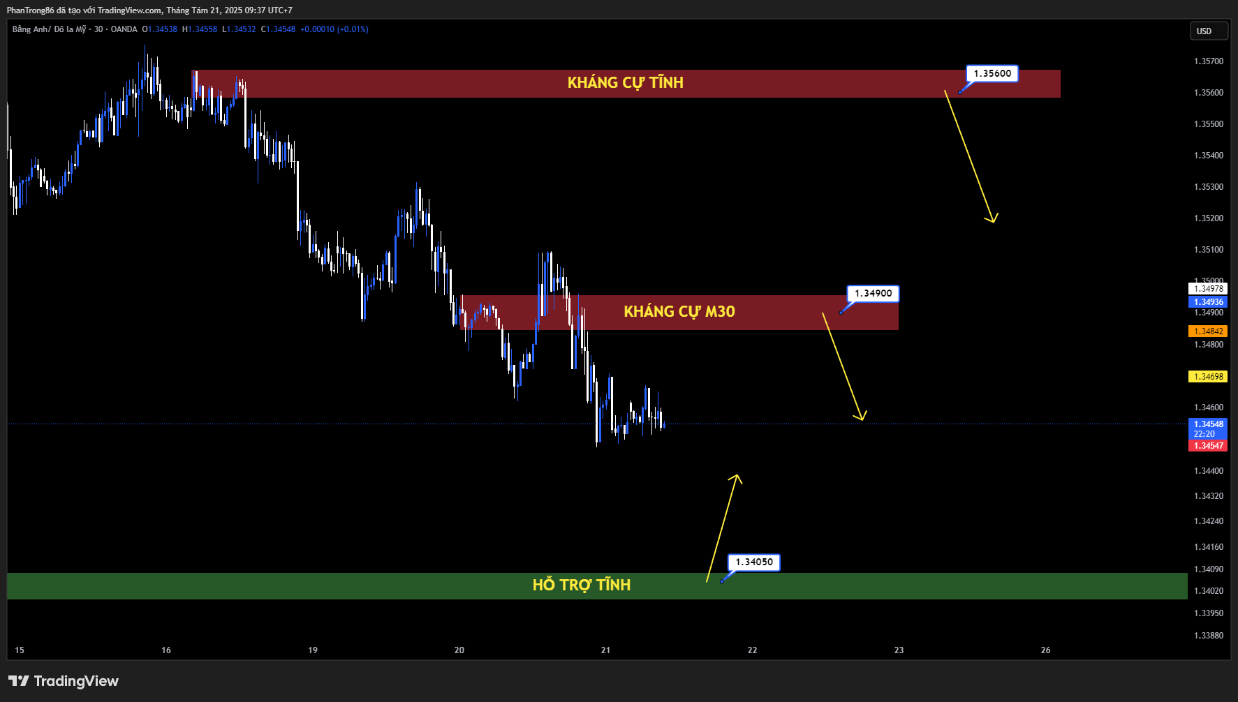 Kế hoạch giao dịch GBP/USD 21/08/2025: Chuỗi giảm ba ngày liên tục, GBP/USD mất mốc quan trọng