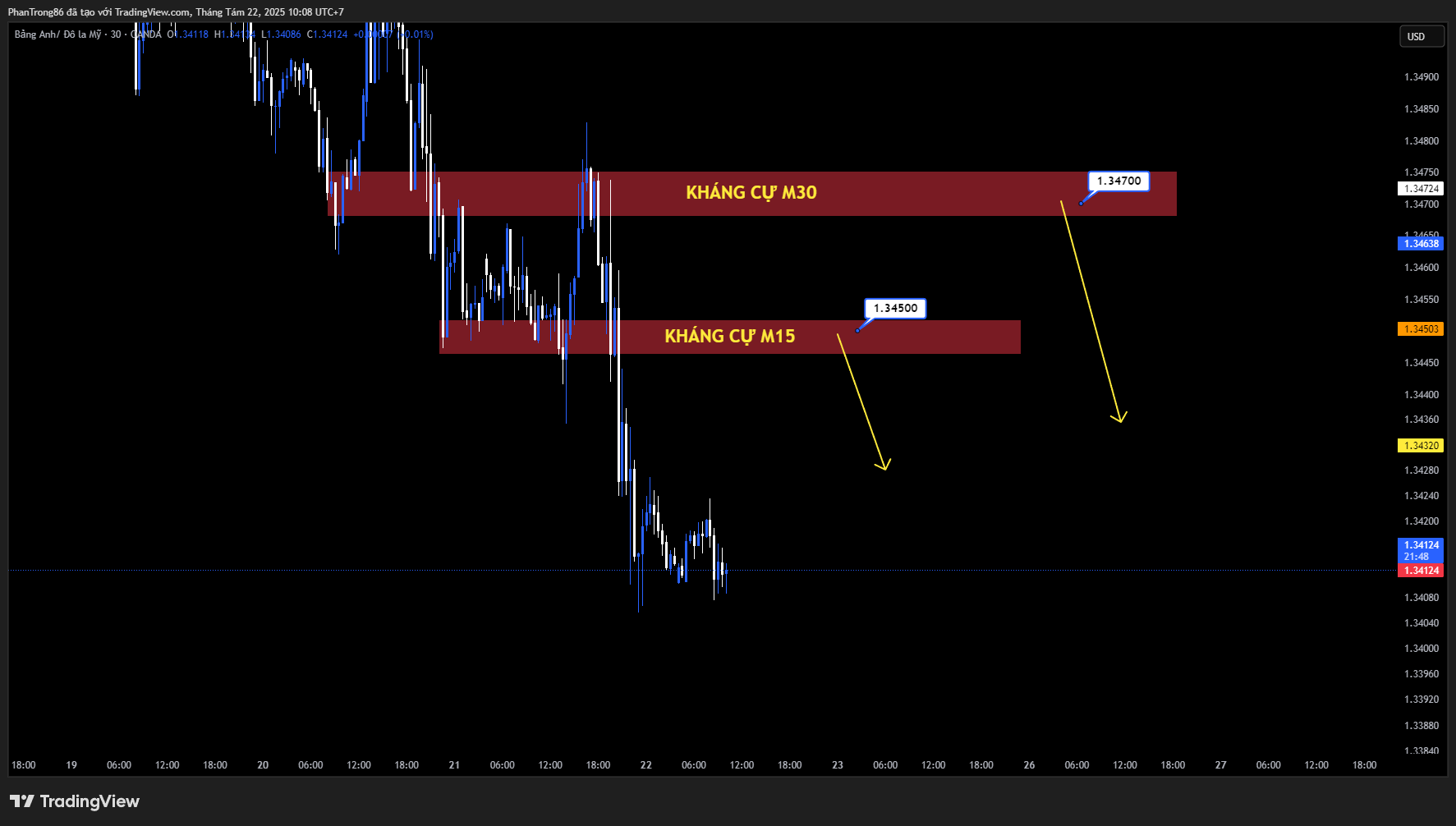 Kế hoạch giao dịch GBP/USD 22/08/2025: Bảng Anh suy yếu trước sức mạnh USD và tâm điểm hội nghị Jackson Hole
