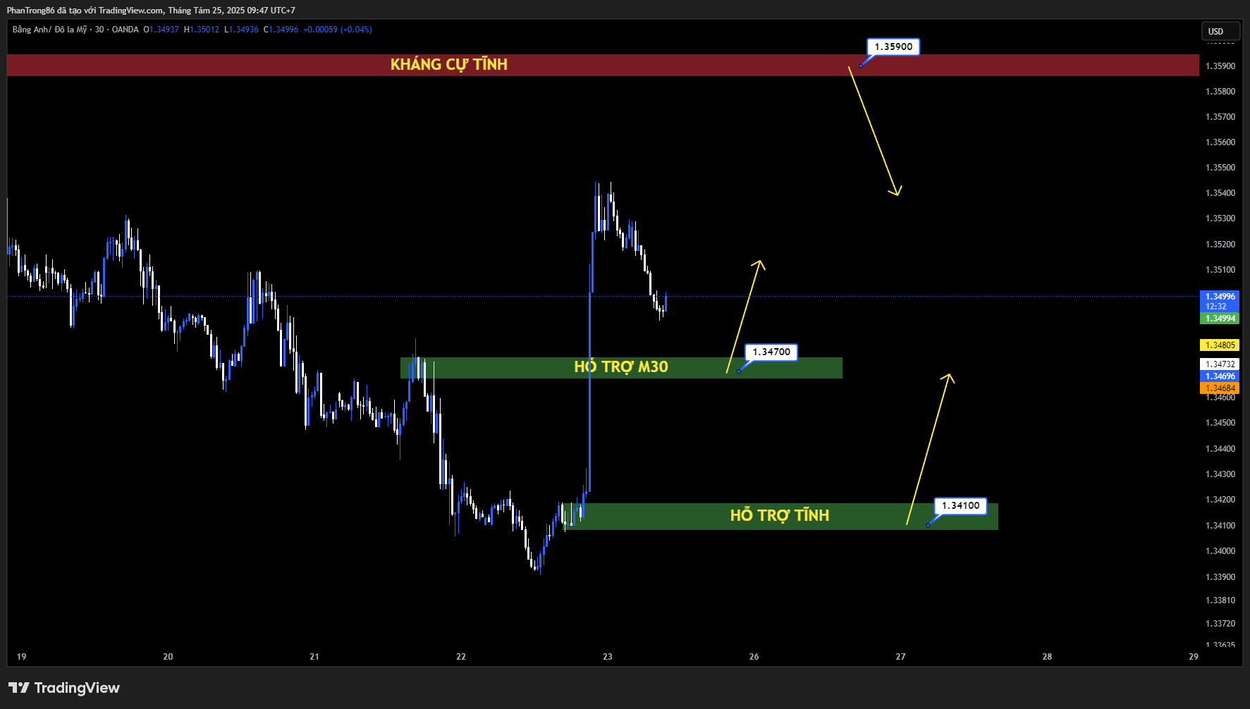 Kế hoạch giao dịch GBP/USD 25/08/2025: GBP/USD chịu áp lực bán, lùi xuống dưới 1,3500 trong bối cảnh nhu cầu USD tăng trở lại