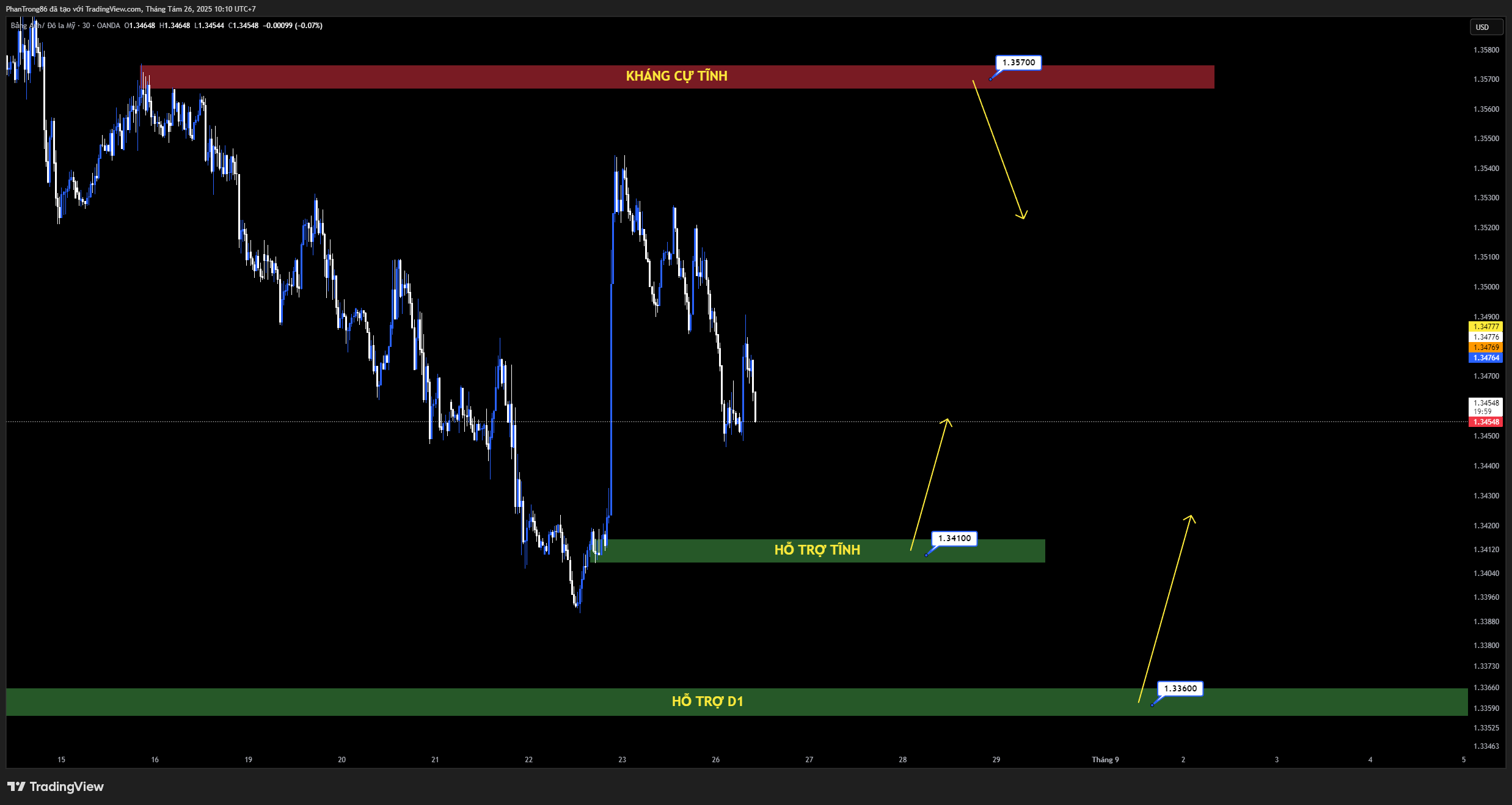 Kế hoạch giao dịch GBP/USD 26/08/2025: Bảng Anh suy yếu – Thị trường thận trọng trước kỳ vọng BoE hạ lãi suất