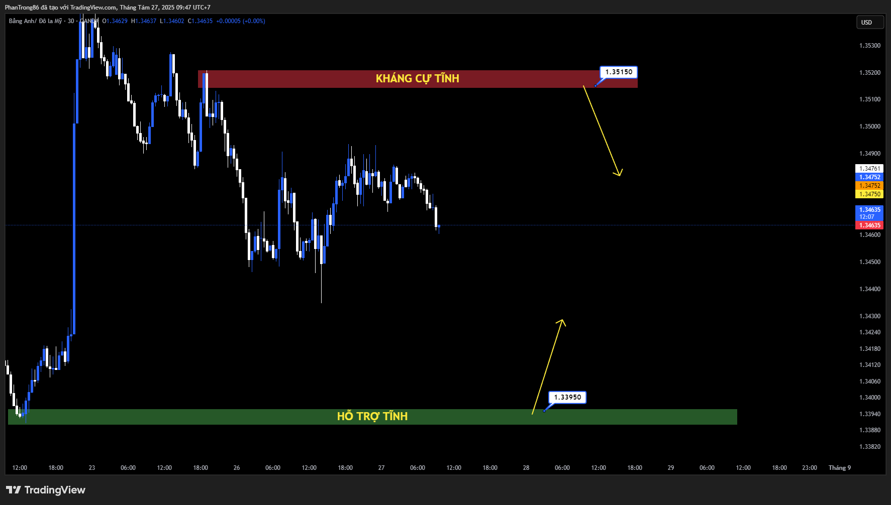 Kế hoạch giao dịch GBP/USD 27/08/2025: Dao động hẹp quanh mốc quan trọng – Thị trường thận trọng trước dữ liệu Mỹ và chờ động lực mới