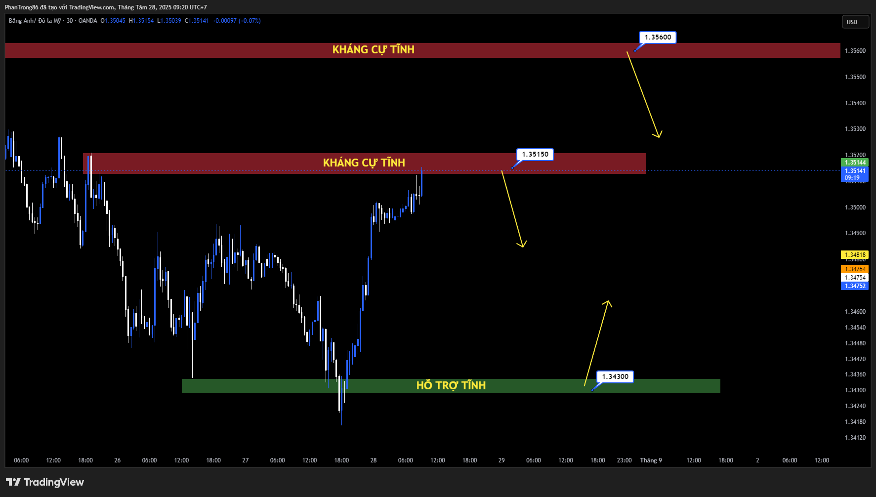 Kế hoạch giao dịch GBP/USD 28/08/2025: GBP/USD ổn định quanh 1,3500 – Thị trường chờ dữ liệu GDP quý 2 của Mỹ