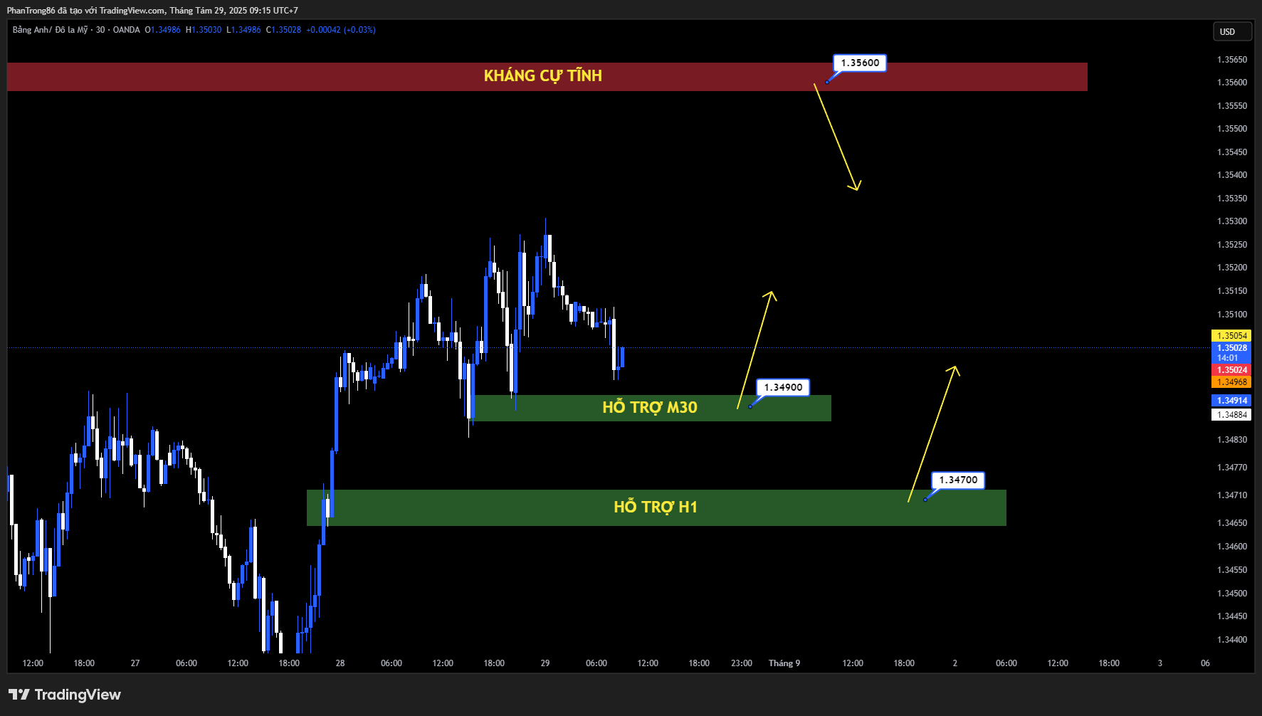 Kế hoạch giao dịch GBP/USD 29/08/2025: GBP/USD tiếp tục đà tăng giá nhẹ trước dữ liệu lạm phát sắp ra mắt của Hoa Kỳ