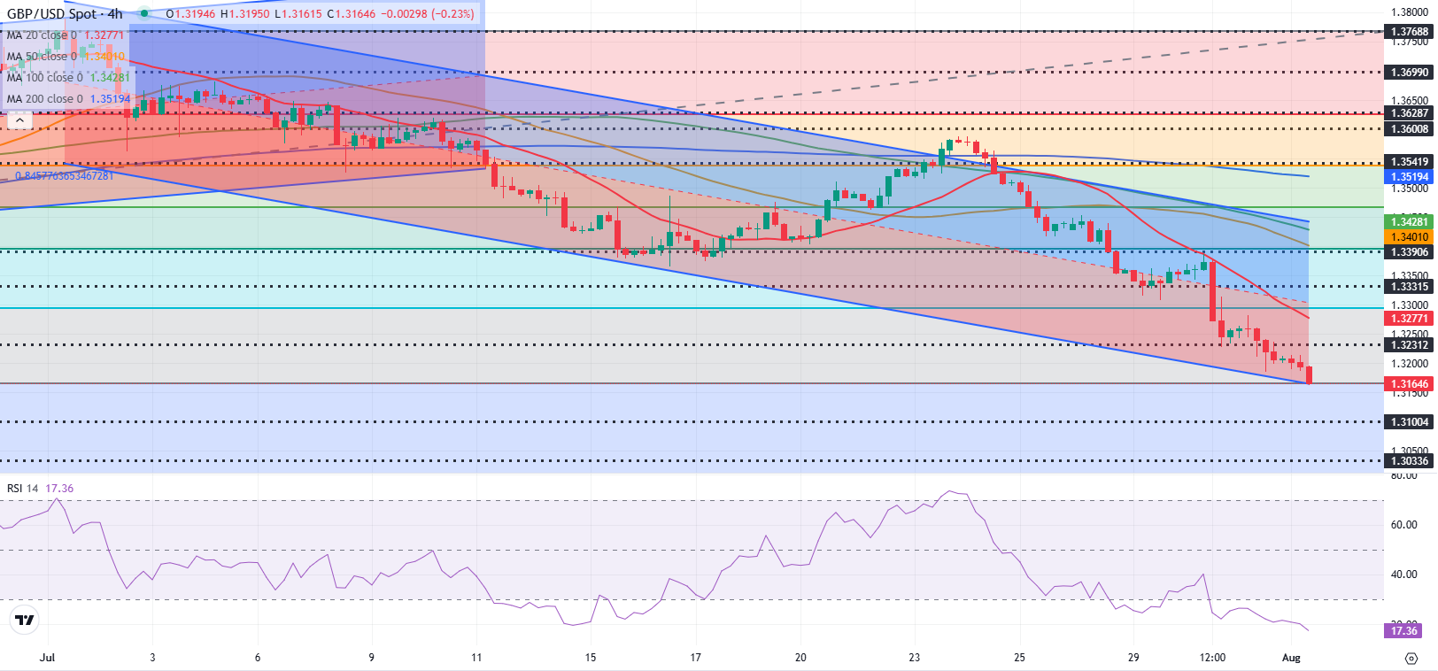 Dự báo GBP/USD: Người bán có thể bỏ qua tình trạng bán quá mức nếu dữ liệu việc làm của Hoa Kỳ vượt kỳ vọng