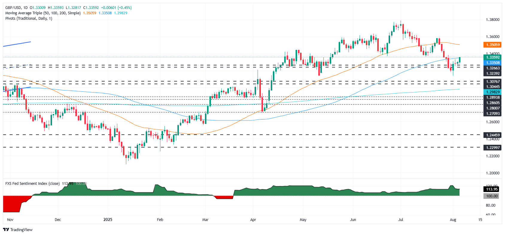 GBP/USD tăng lên 1,3340 trước cuộc họp của BoE và cuộc tấn công của phát ngôn viên Fed