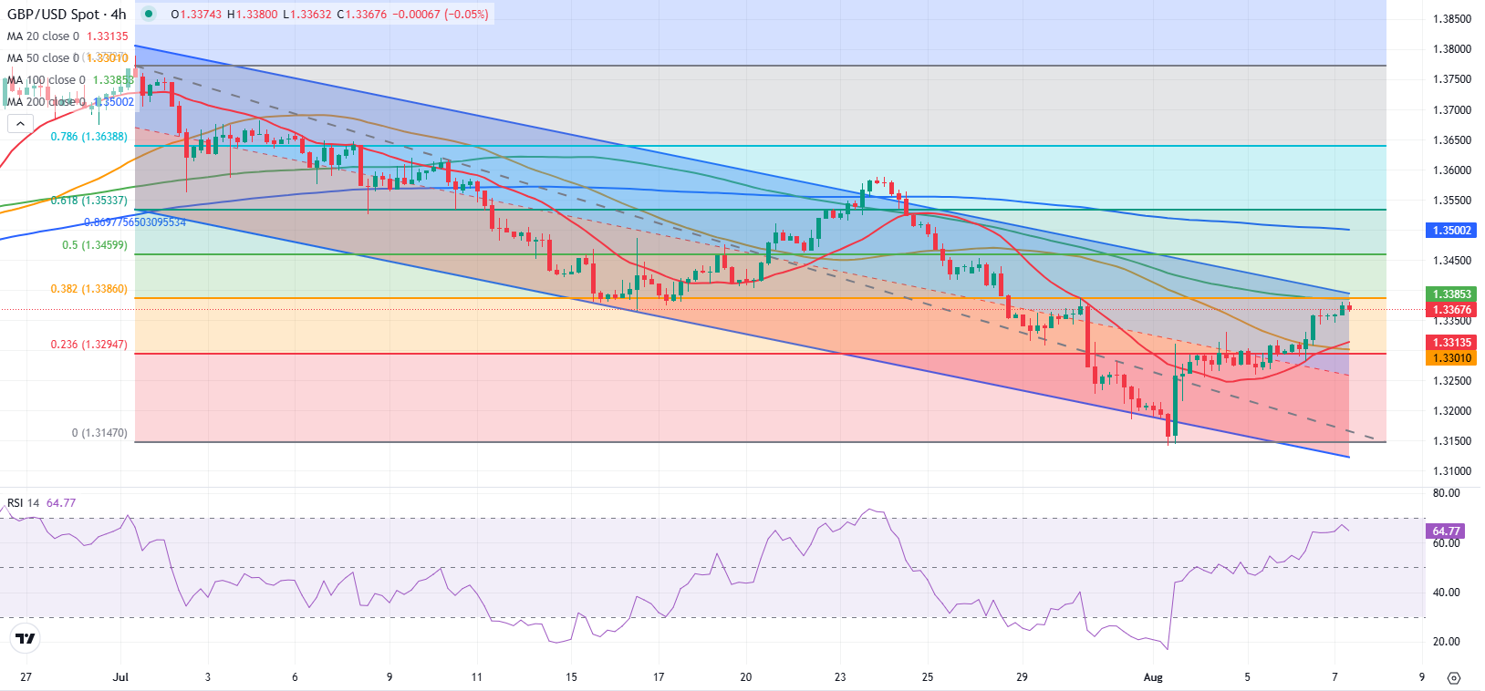 Dự báo GBP/USD: Bảng Anh kiểm tra ngưỡng kháng cự quan trọng, chú ý đến BoE