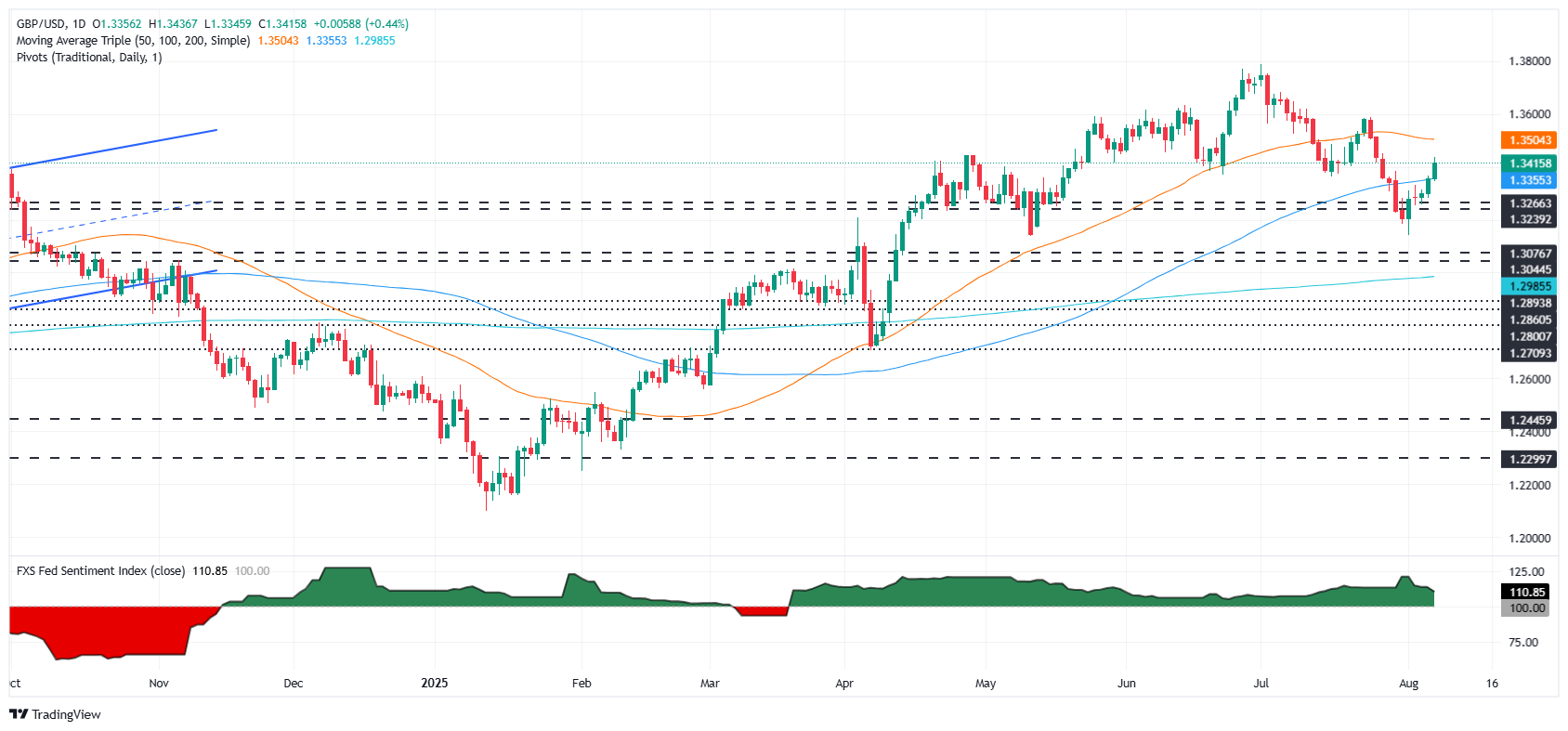 GBP/USD tăng vọt khi BoE đưa ra động thái cắt giảm lãi suất, số đơn xin trợ cấp thất nghiệp của Hoa Kỳ tăng