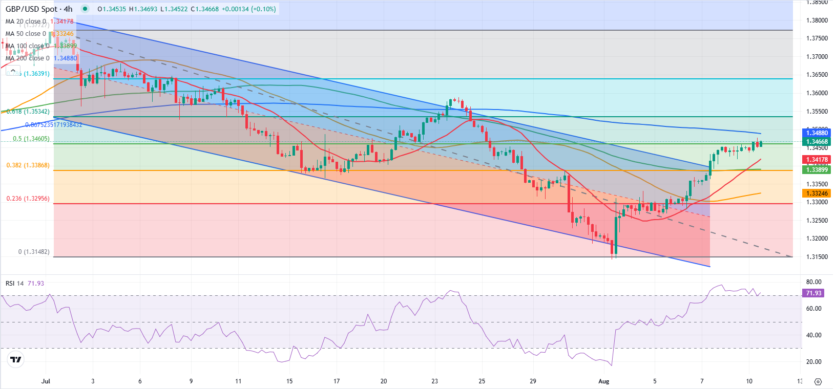 Dự báo GBP/USD: Bảng Anh có thể tiếp tục xu hướng tăng khi vượt qua ngưỡng 1,3490-1,3500