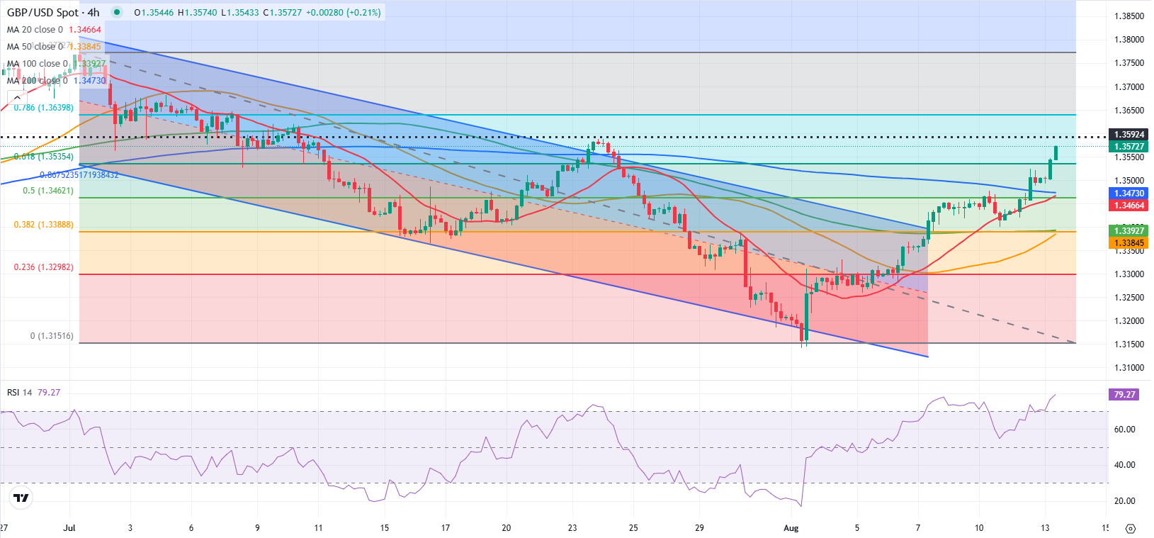 Dự báo GBP/USD: Bảng Anh bỏ qua tình trạng mua quá mức