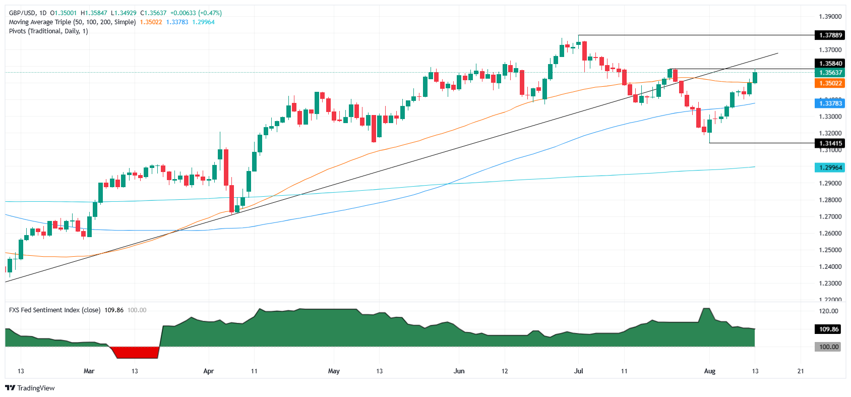 GBP/USD tăng giá khi Fed cắt giảm lãi suất bất chấp CPI cốt lõi tăng cao