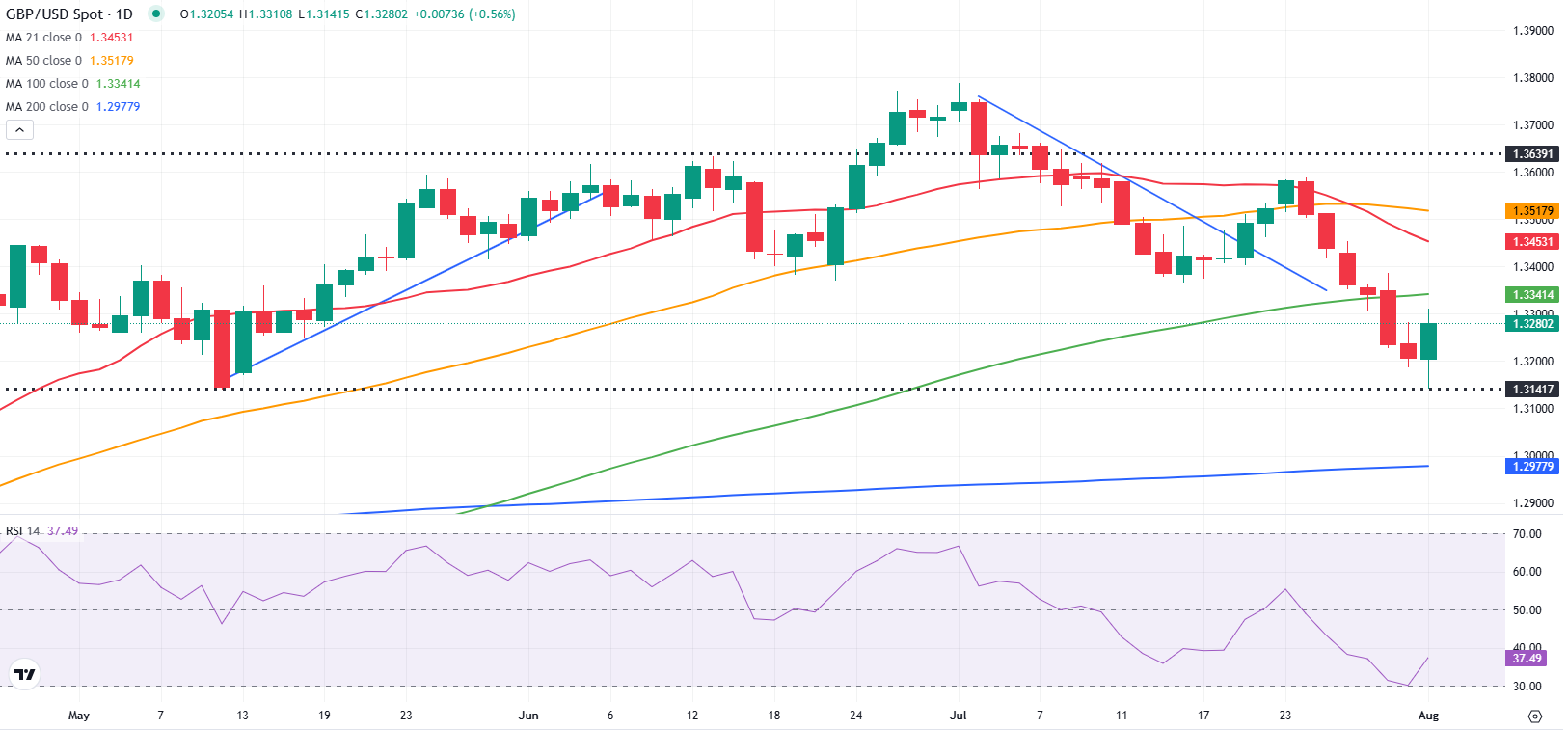 Triển vọng hàng tuần của GBP/USD: Bảng Anh trông chờ phán quyết của BoE sau khi Fed giữ quan điểm cứng rắn