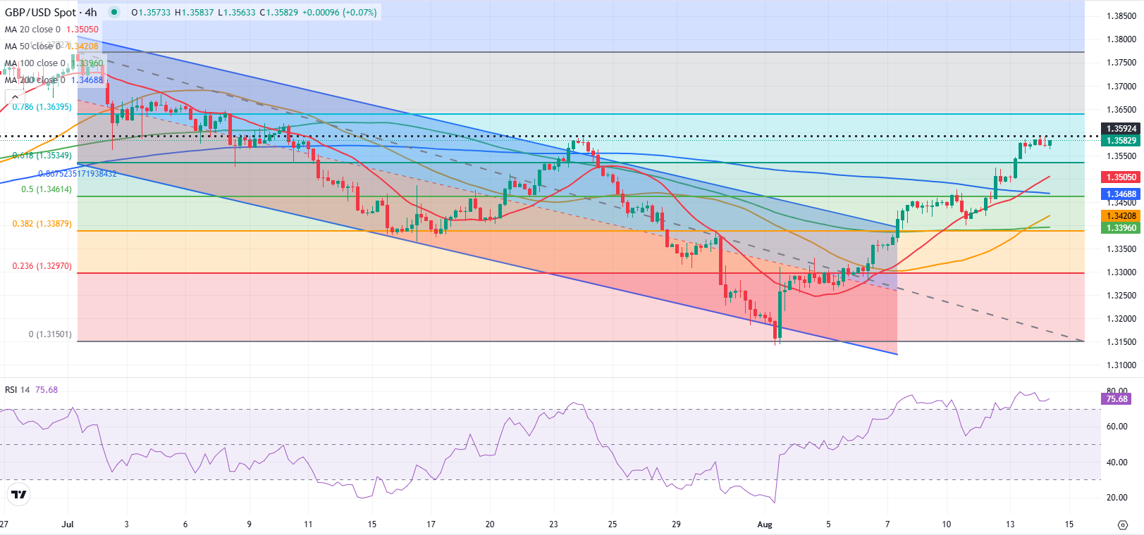 Dự báo GBP/USD: Bảng Anh giữ vững bất chấp tình trạng mua quá mức
