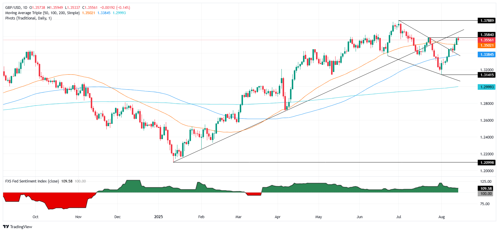 GBP/USD giảm khi dữ liệu PPI tích cực của Hoa Kỳ làm xói mòn các khoản đặt cược cắt giảm lãi suất mạnh mẽ của Fed