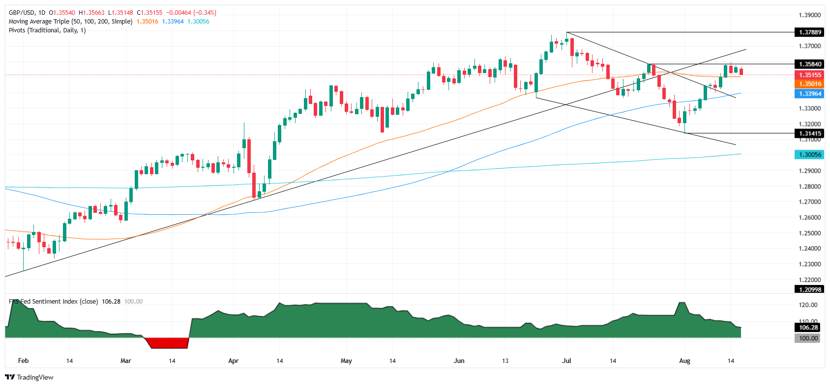 GBP/USD giữ ở mức gần 1,3540 khi các nhà giao dịch chờ đợi kết quả cuộc chiến Ukraine-Nga và bài phát biểu của Powell