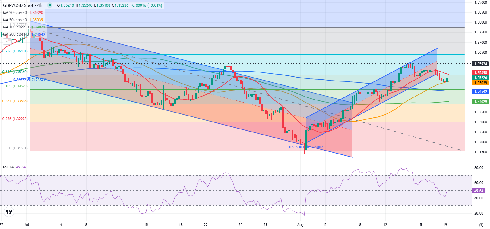 Dự báo GBP/USD: Bảng Anh khó thu hút người mua