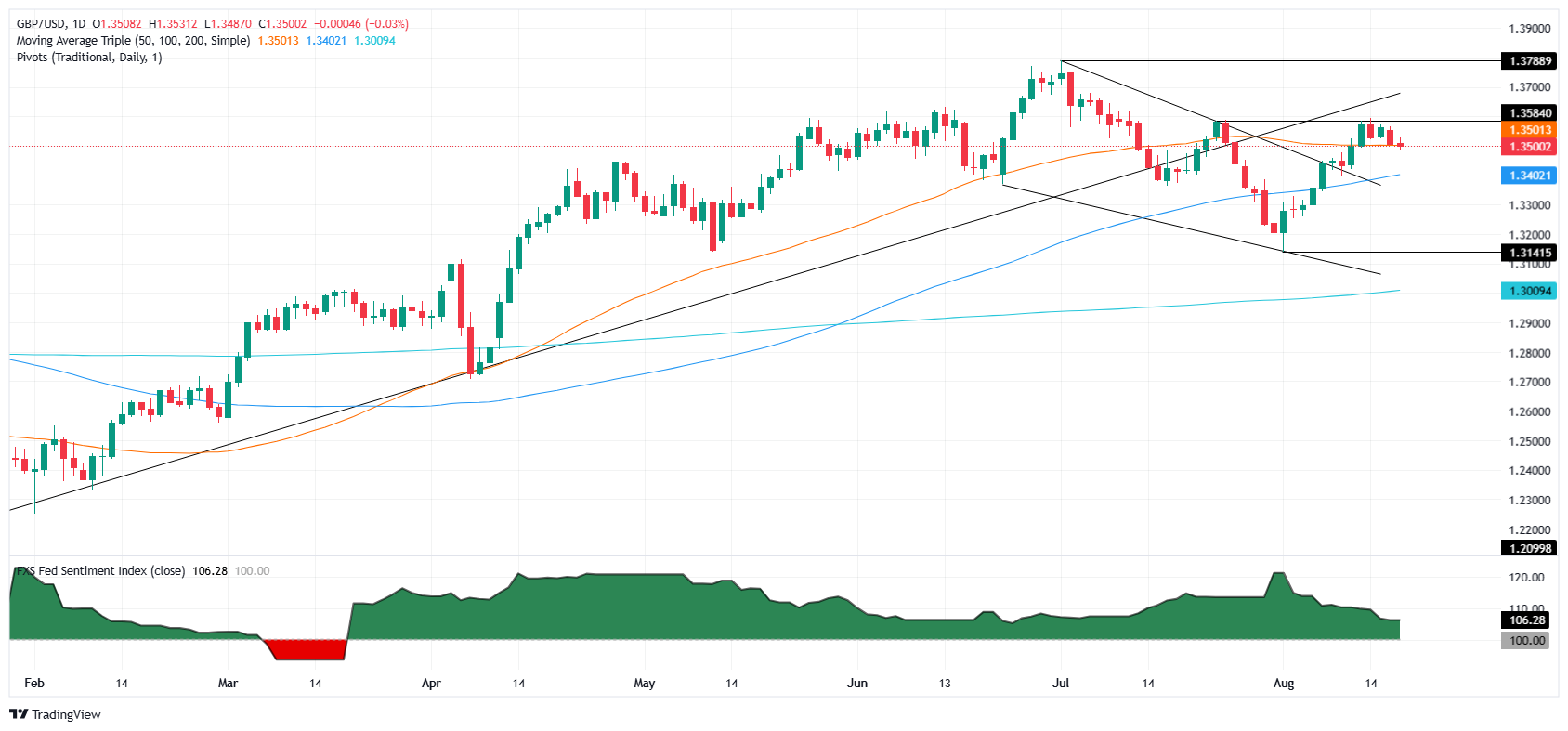 GBP/USD giữ ở mức gần 1,3500 khi hy vọng ngừng bắn bù đắp cho rủi ro CPI của Fed và Anh
