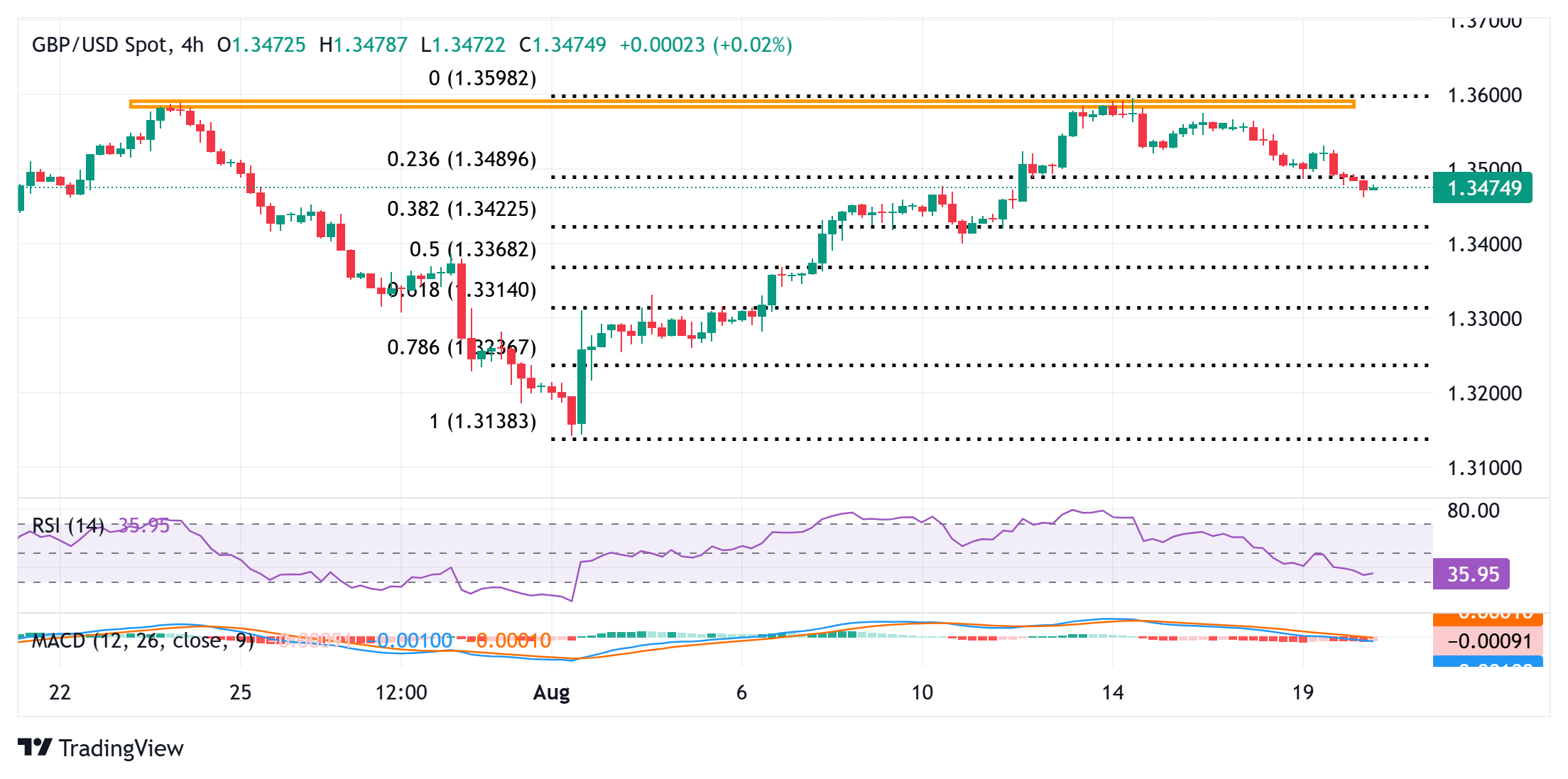 Dự báo giá GBP/USD: Trượt xuống dưới mức giữa 1,3400, mức thấp nhất trong hơn một tuần trước khi công bố CPI của Anh