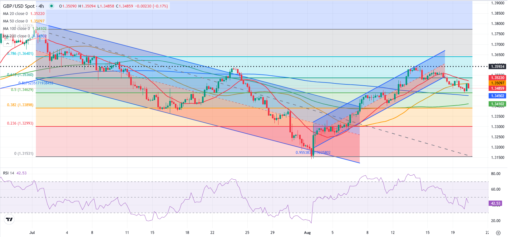 Dự báo GBP/USD: Bảng Anh giữ vững sau dữ liệu lạm phát của Anh