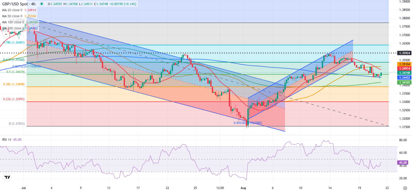 Dự báo GBP/USD: Sự phục hồi của Bảng Anh có thể vẫn yếu