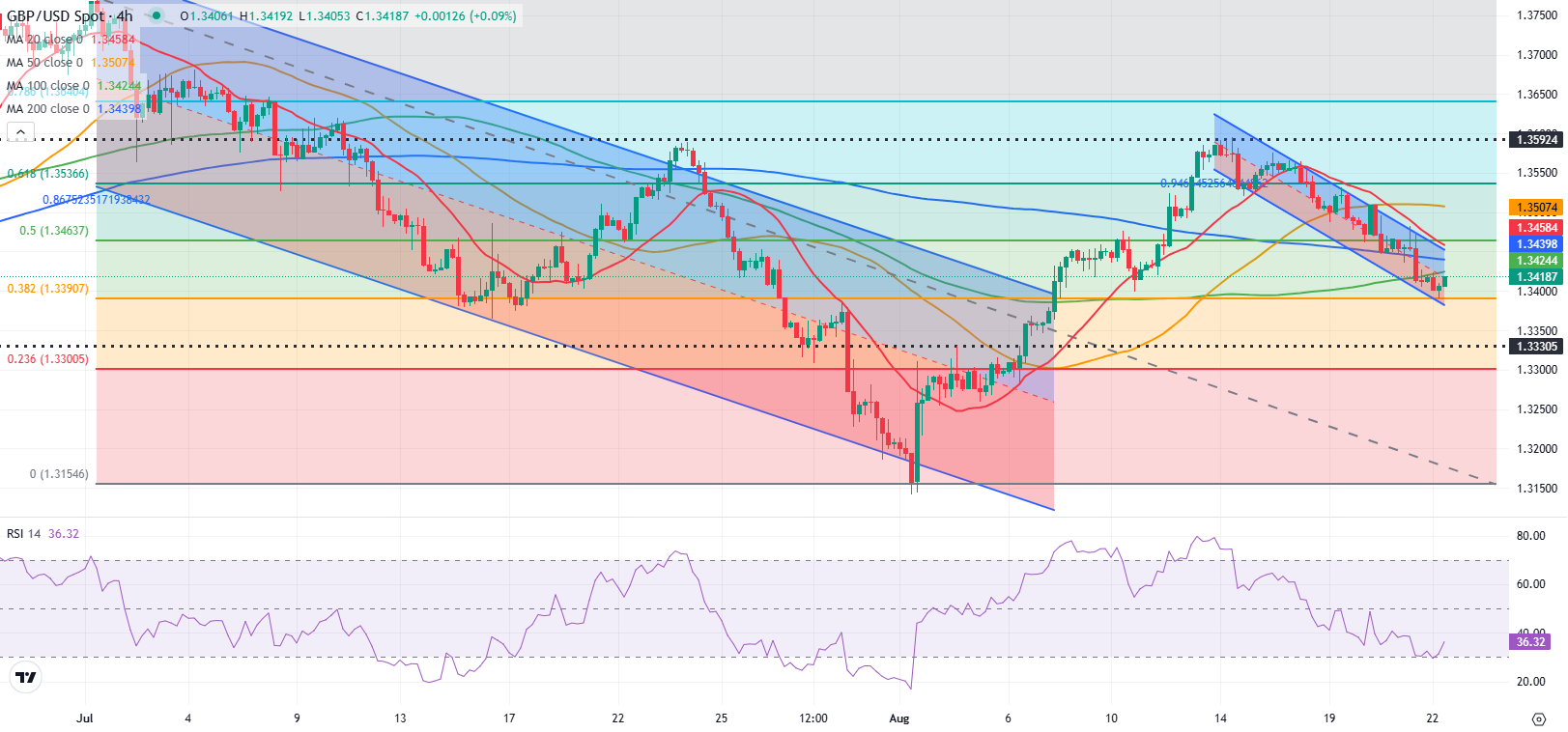GBP/USD: Điều chỉnh vào thứ Sáu sau khi tăng vọt
