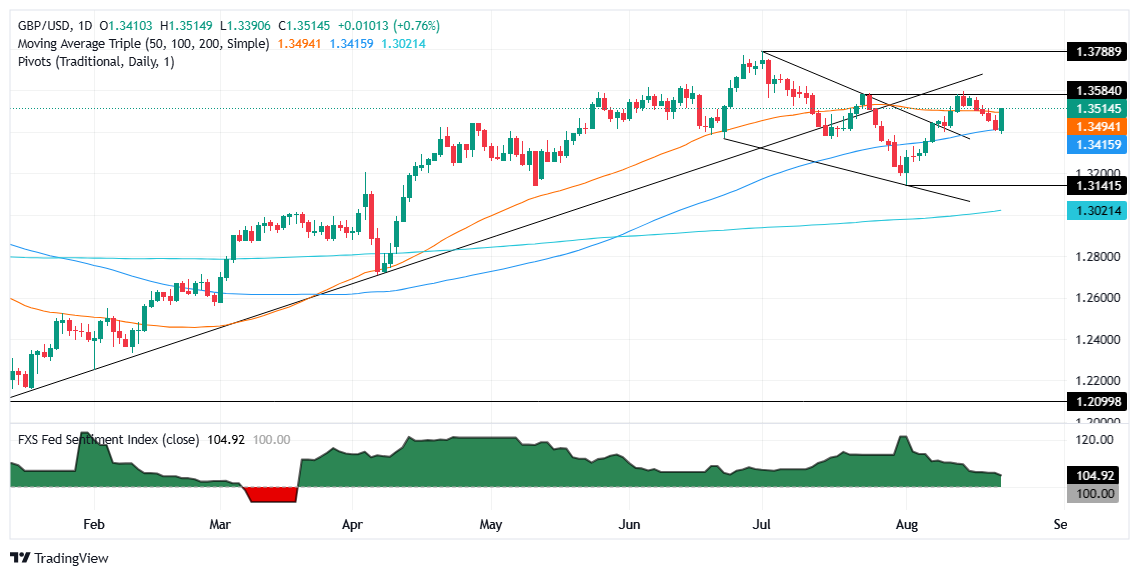GBP/USD vượt qua mức 1,3500 khi Powell có xu hướng ôn hòa