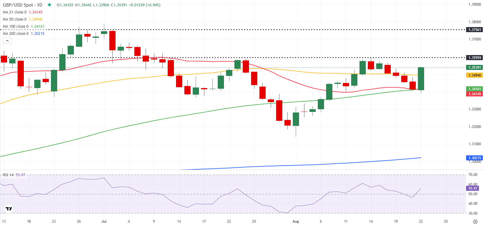 Dự báo hàng tuần về GBP/USD: Bảng Anh có phải đối mặt với nhiều rủi ro giảm giá hơn không?