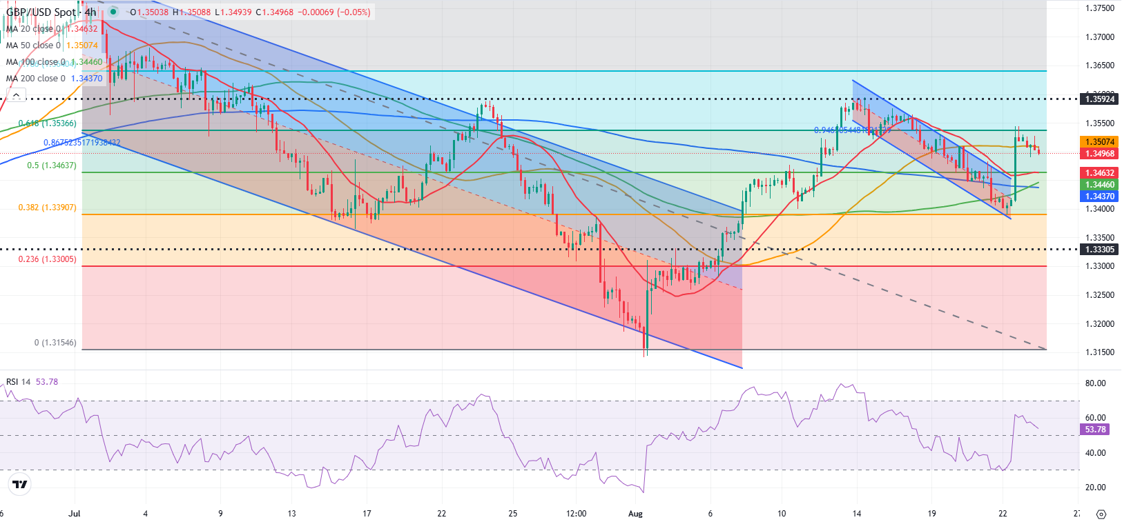 Dự báo GBP/USD: Bảng Anh giảm nhưng vẫn giữ vững lập trường tăng giá